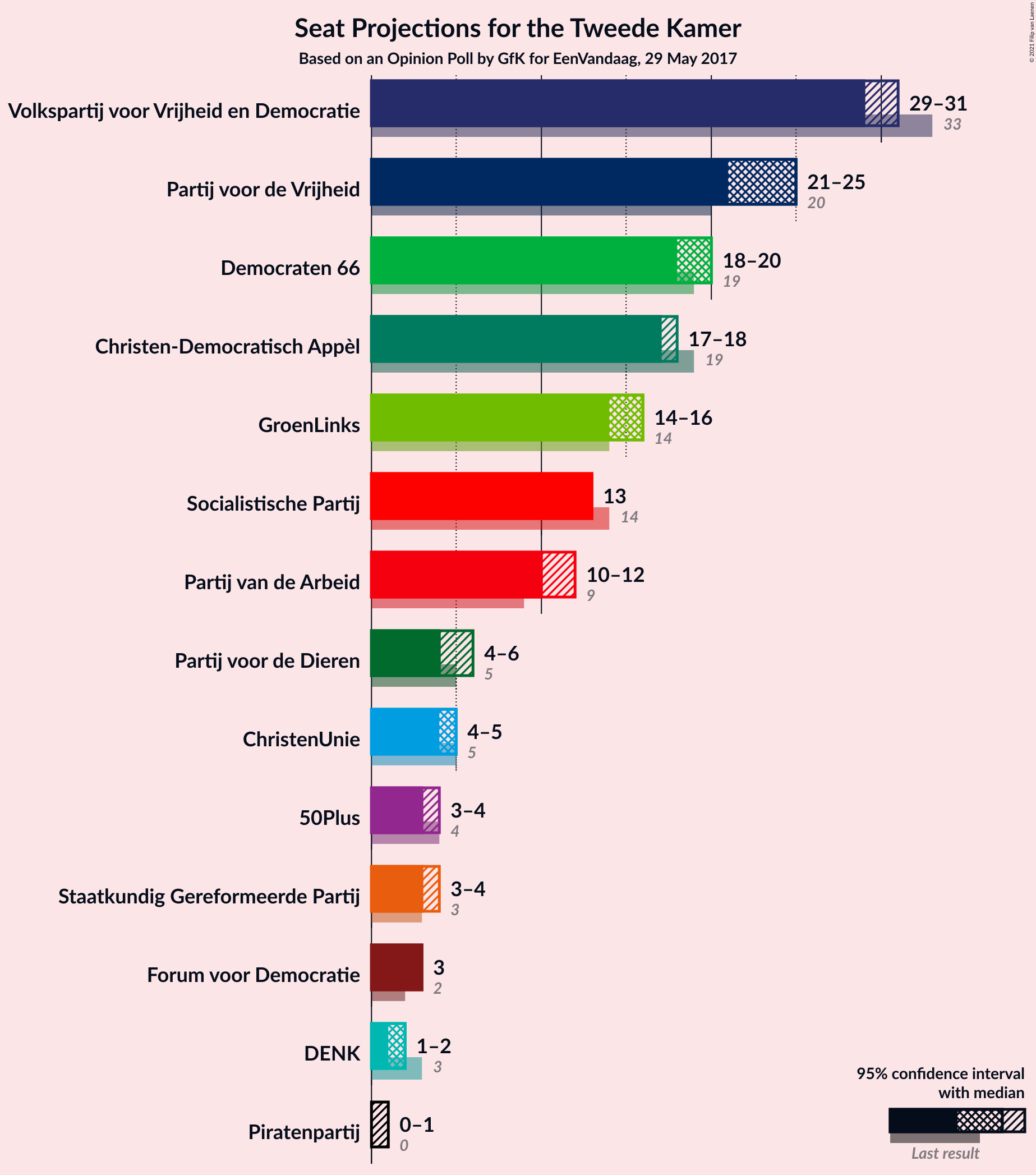 Graph with seats not yet produced