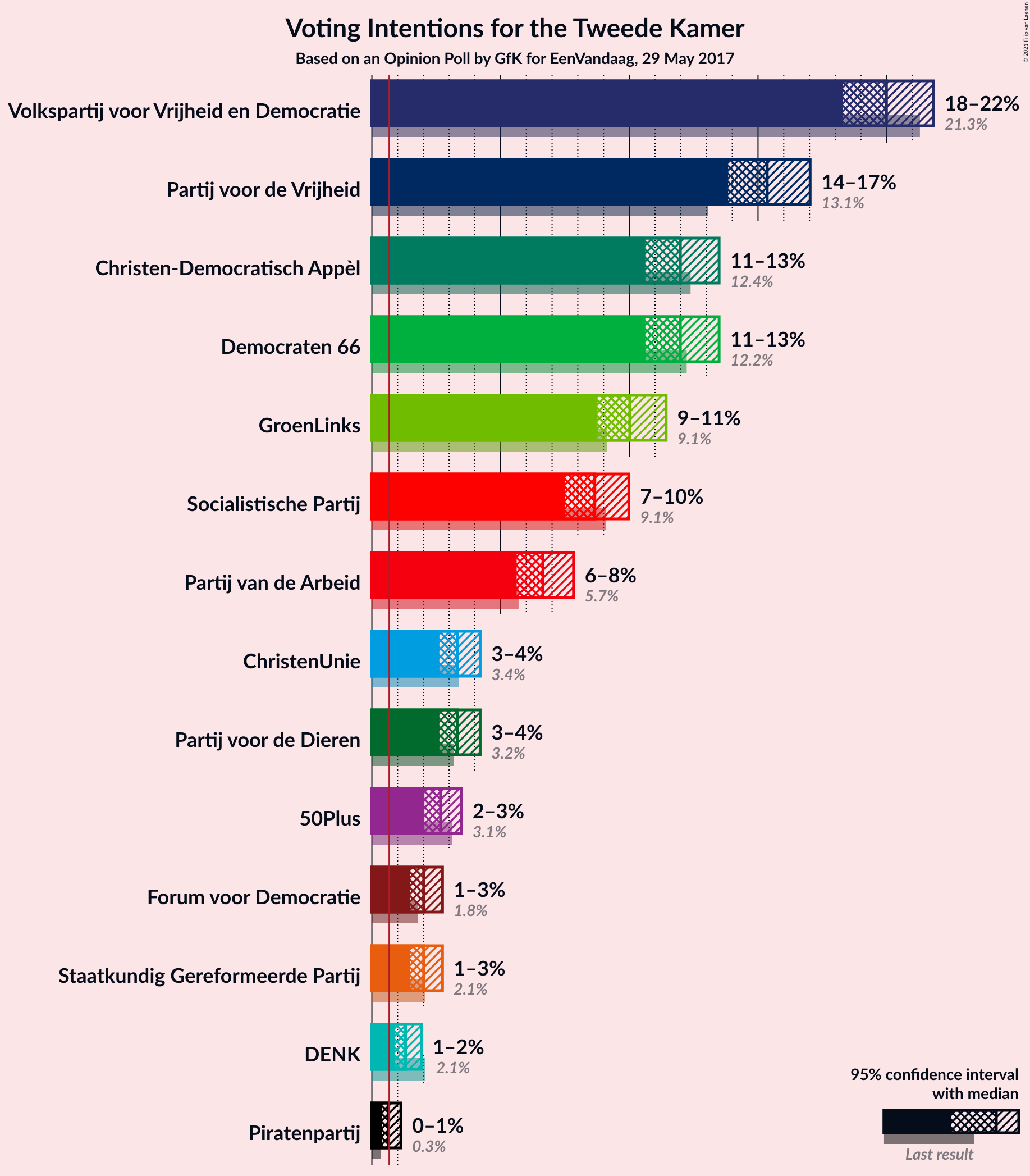 Graph with voting intentions not yet produced