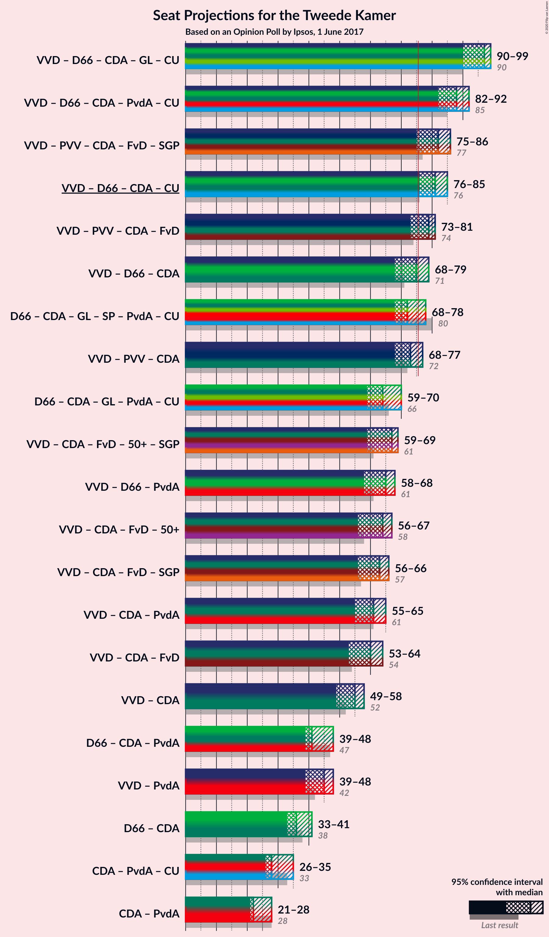 Graph with coalitions seats not yet produced