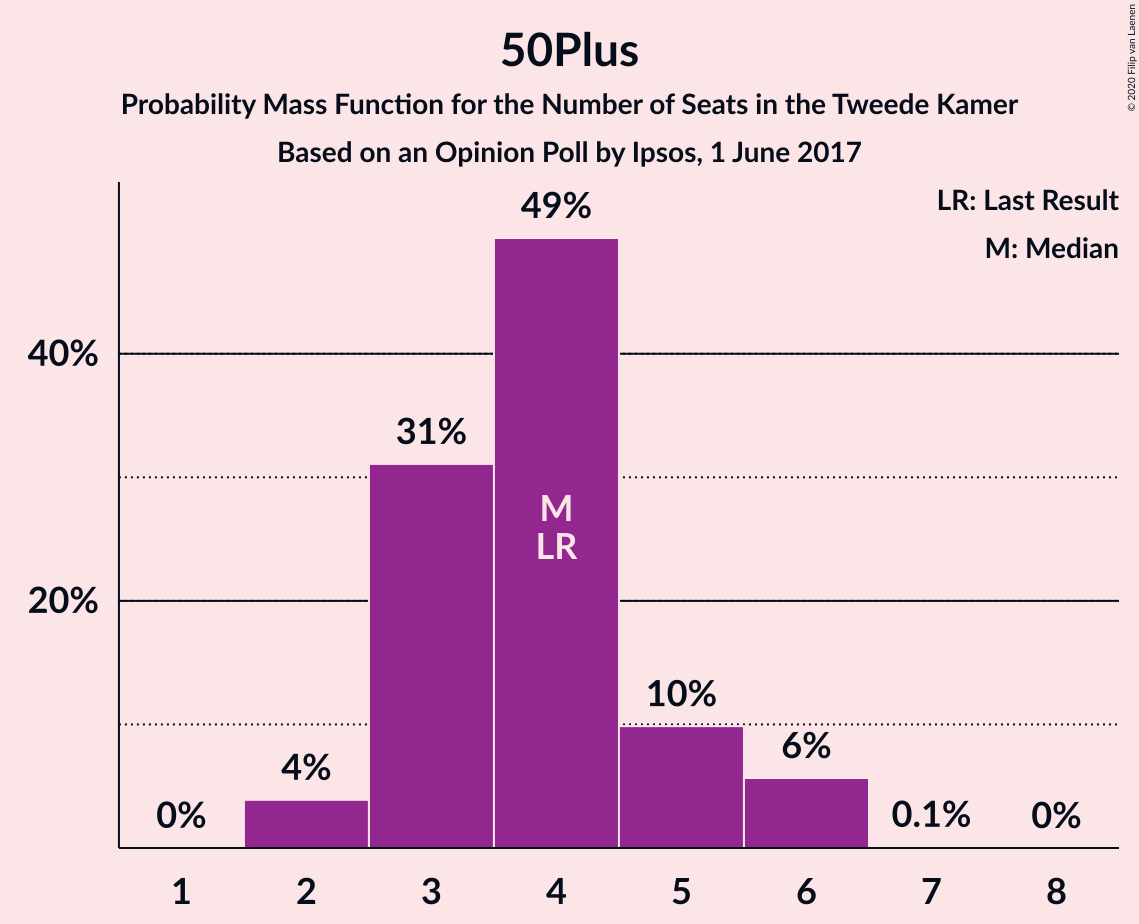 Graph with seats probability mass function not yet produced