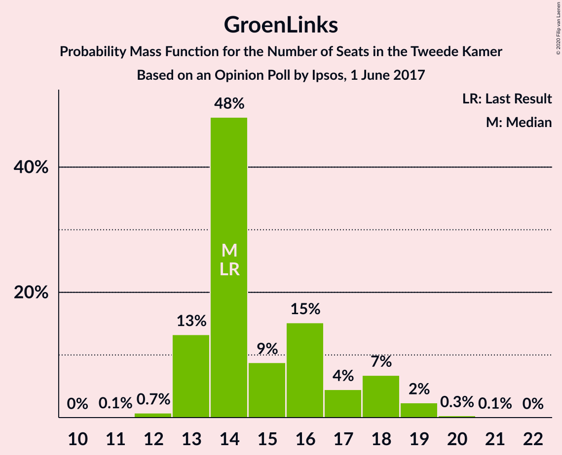 Graph with seats probability mass function not yet produced