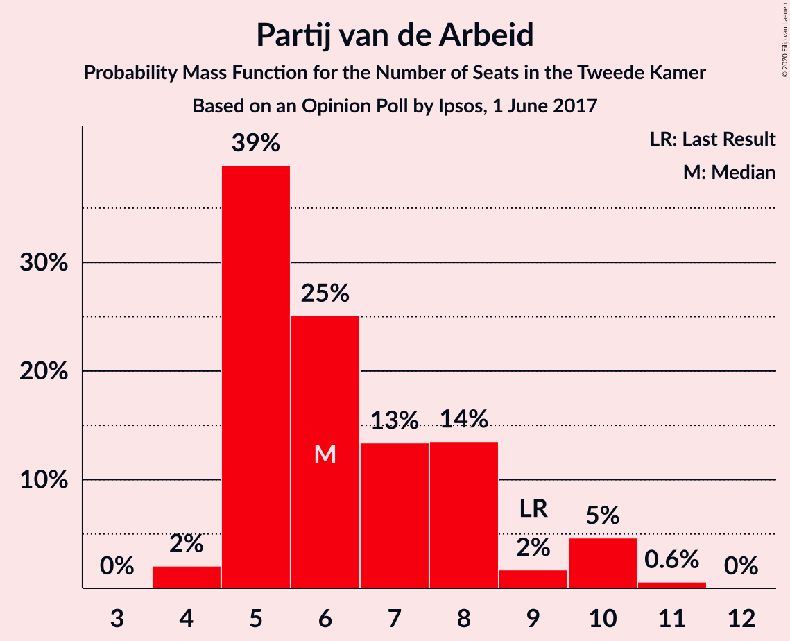 Graph with seats probability mass function not yet produced