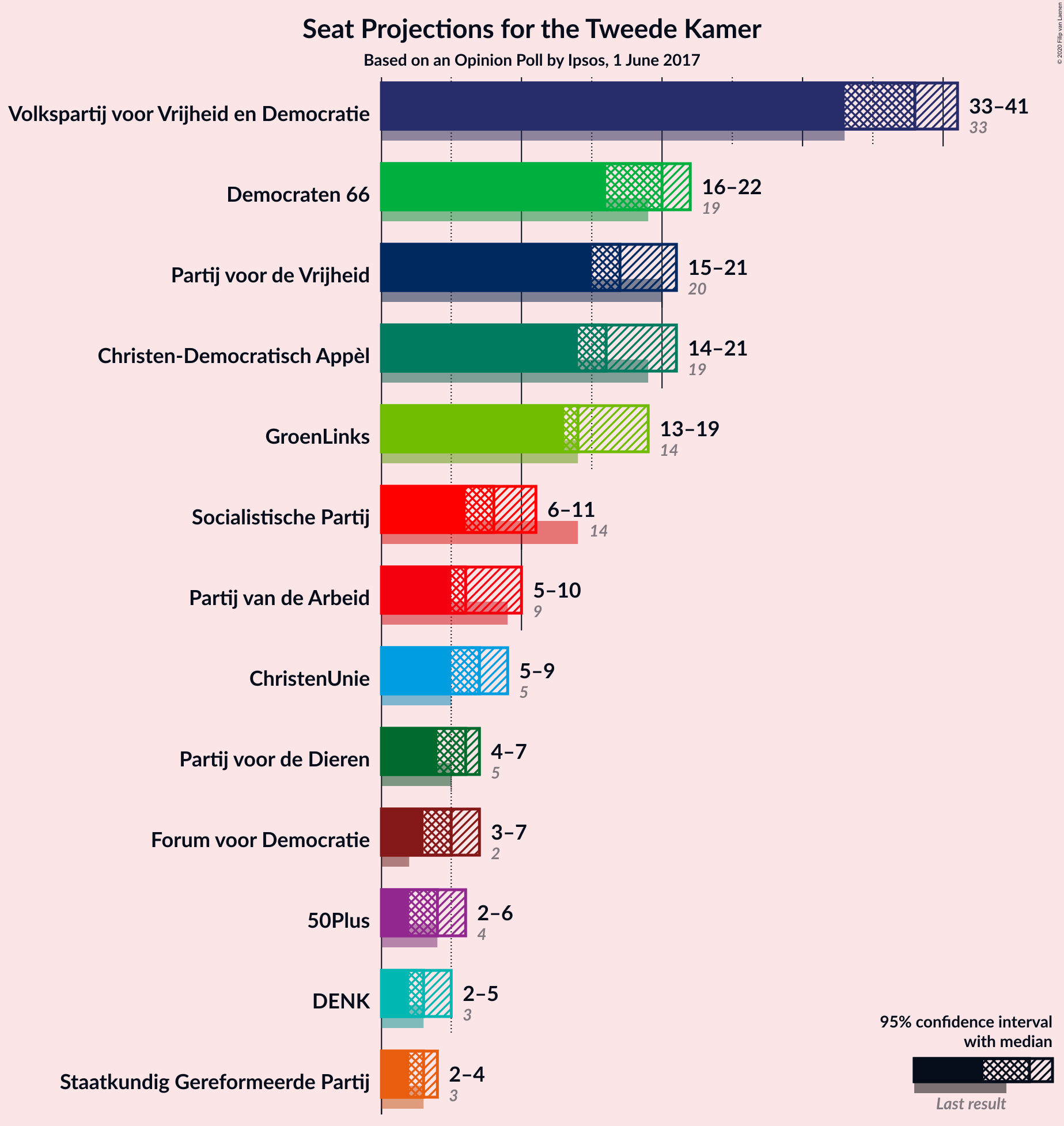 Graph with seats not yet produced