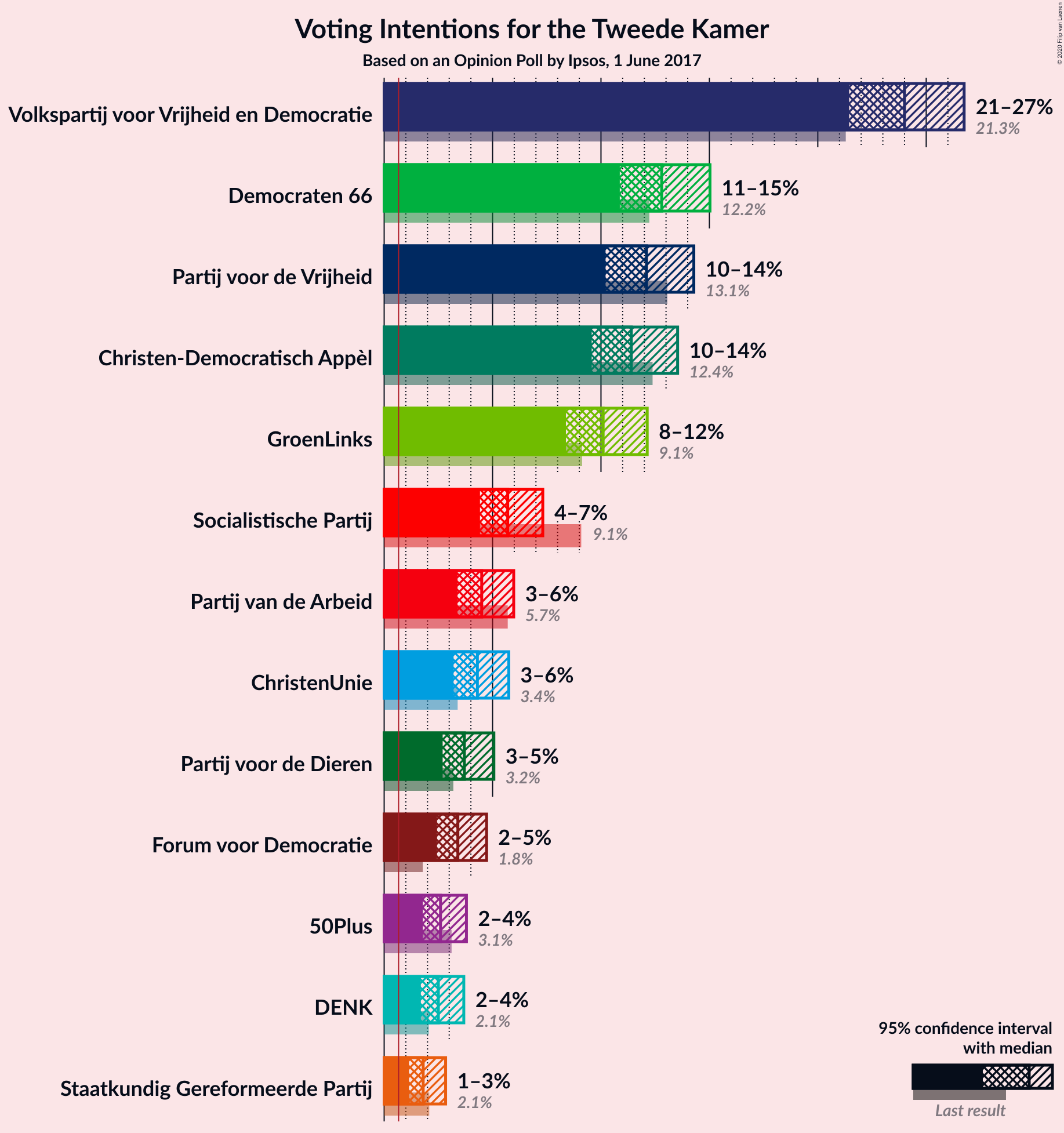 Graph with voting intentions not yet produced