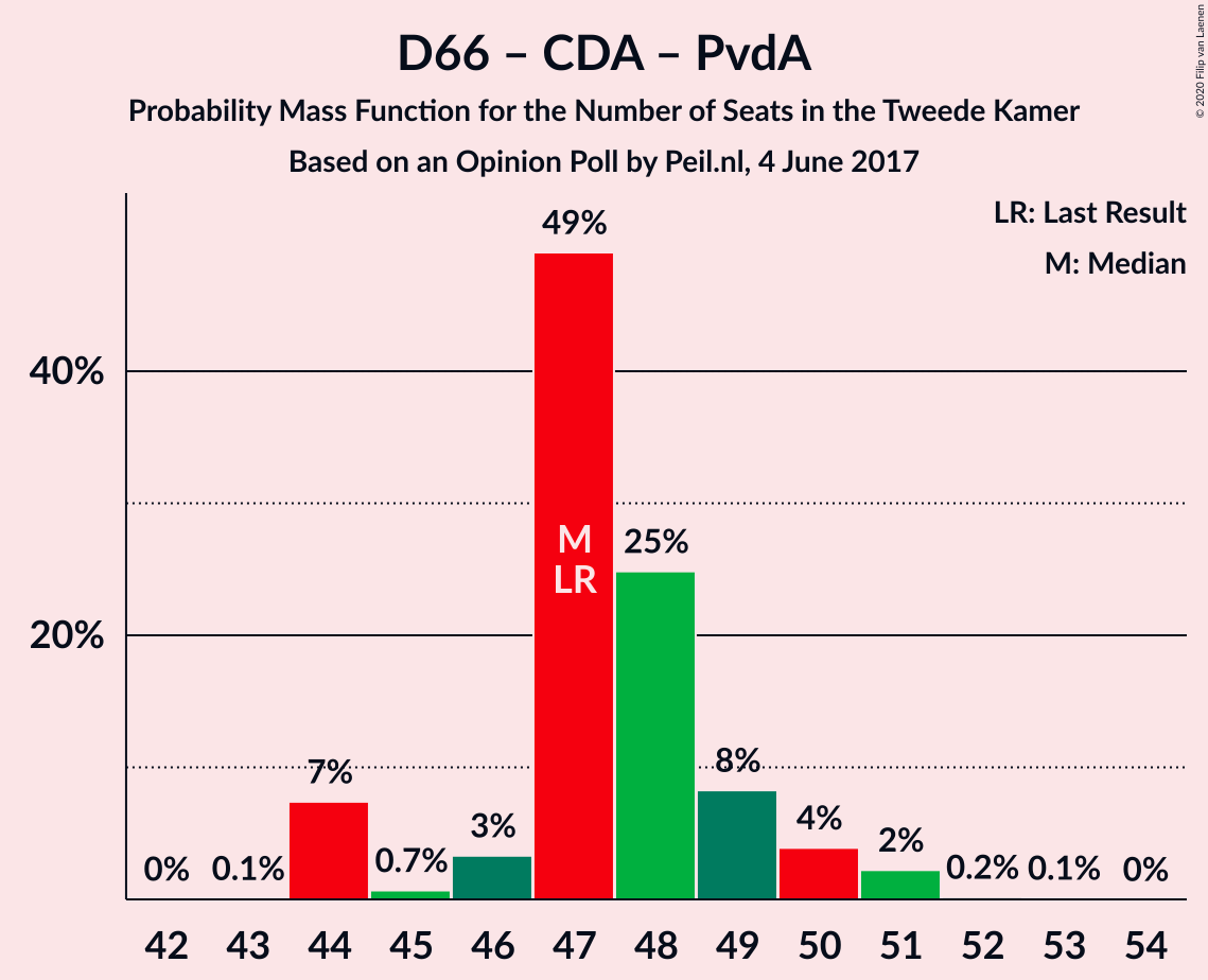 Graph with seats probability mass function not yet produced