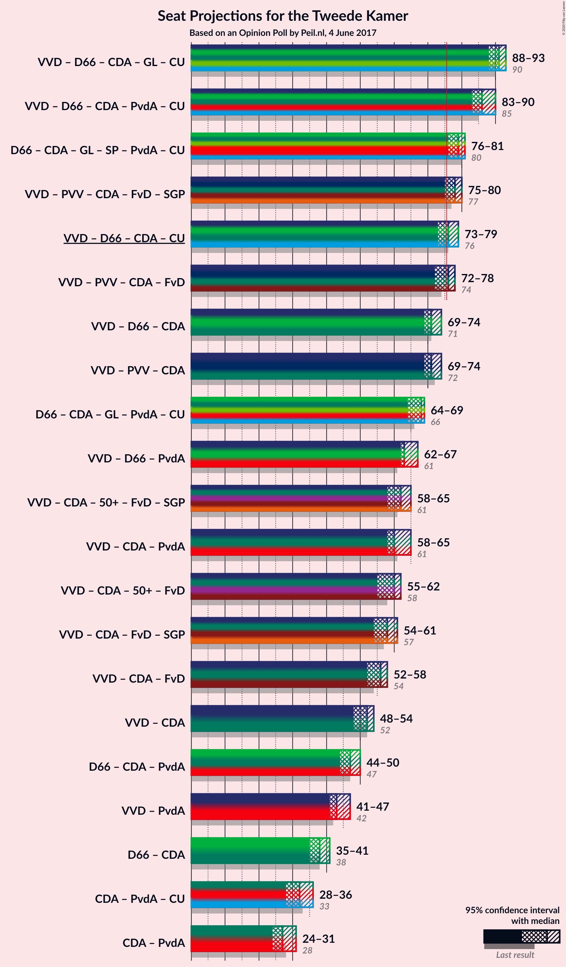 Graph with coalitions seats not yet produced