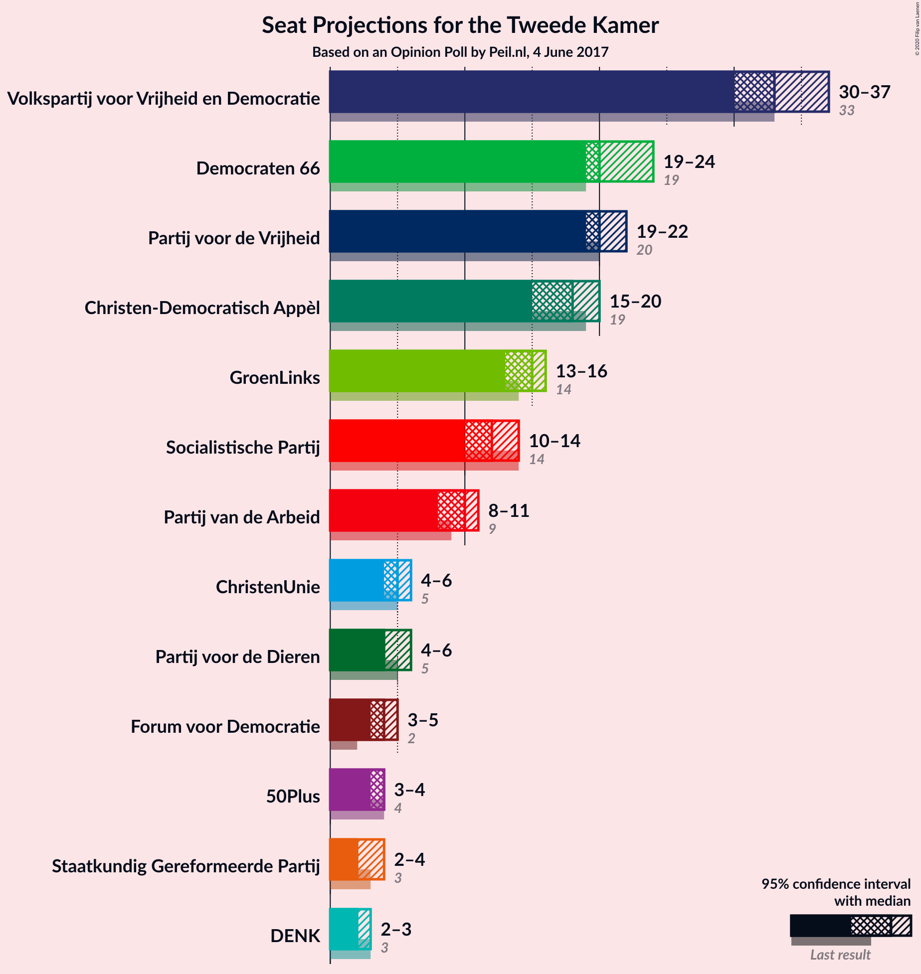 Graph with seats not yet produced