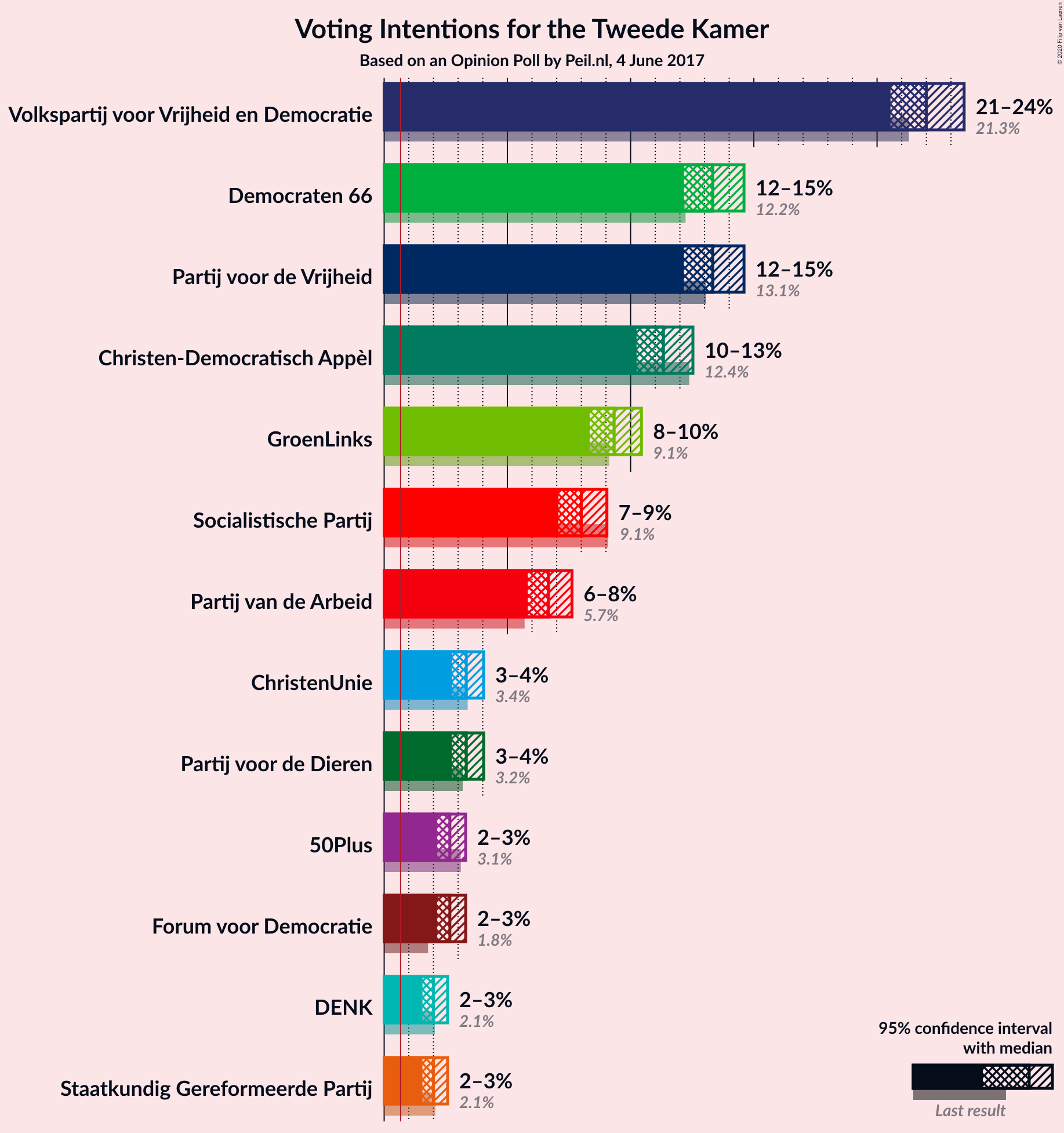 Graph with voting intentions not yet produced