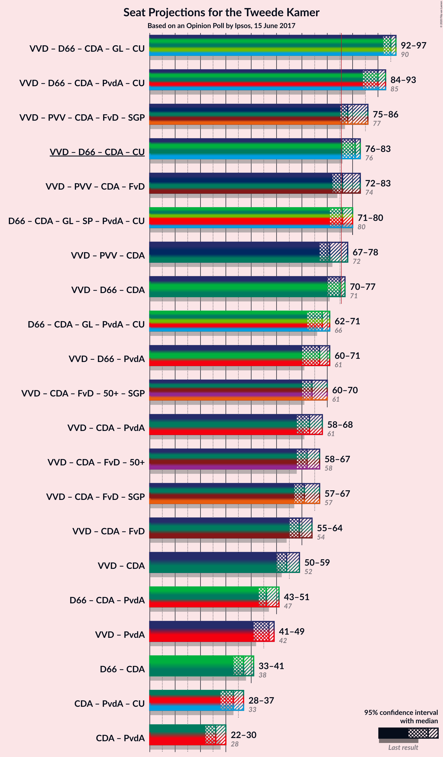 Graph with coalitions seats not yet produced