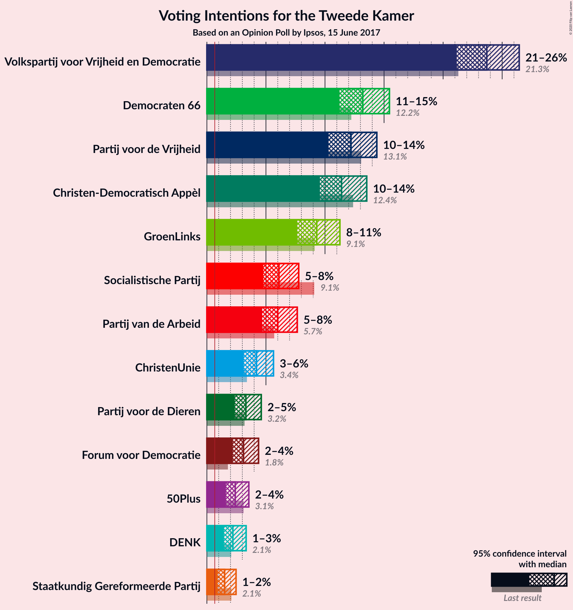 Graph with voting intentions not yet produced