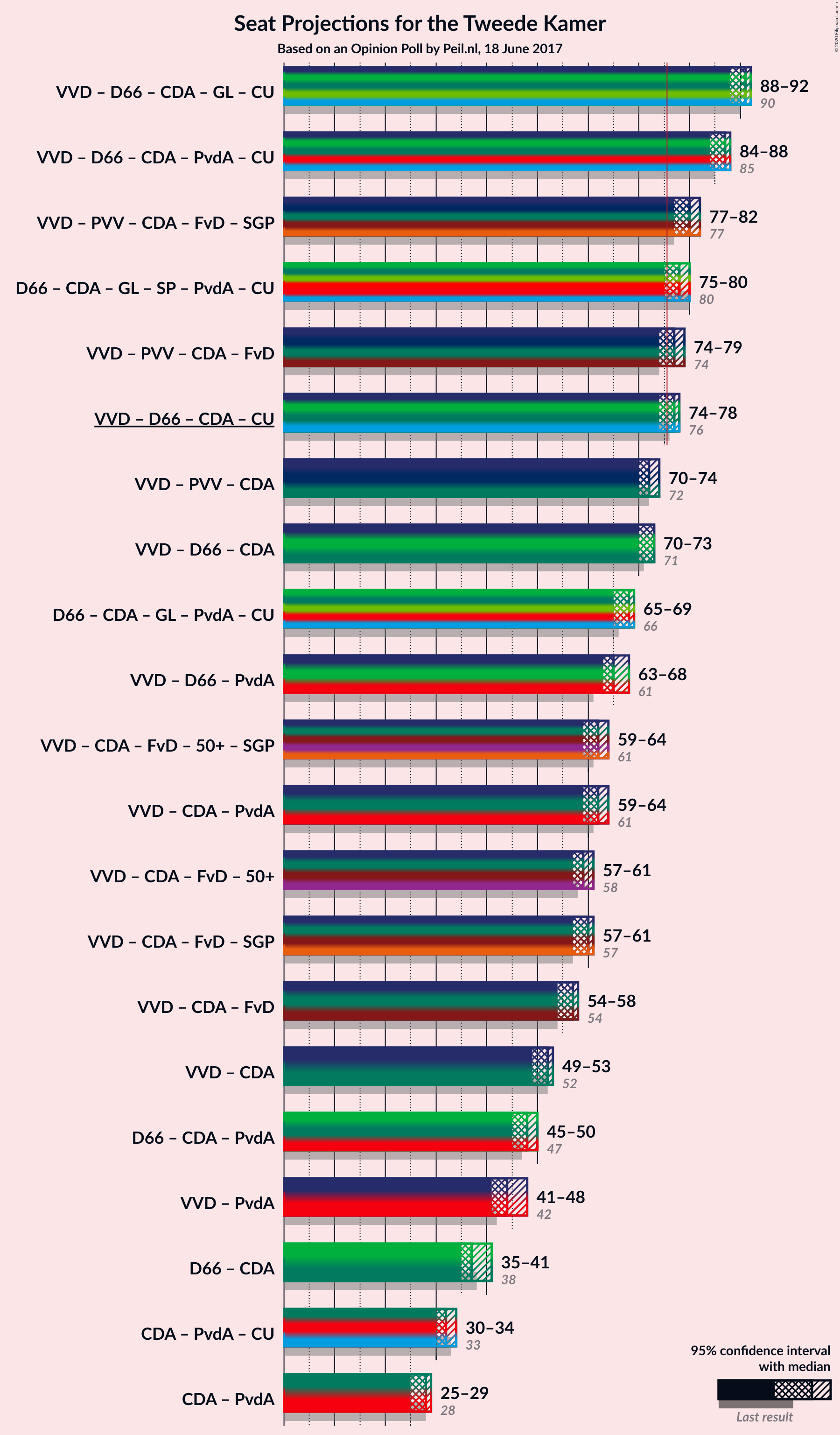 Graph with coalitions seats not yet produced