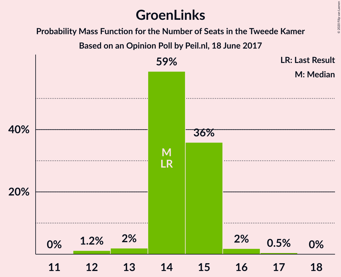 Graph with seats probability mass function not yet produced