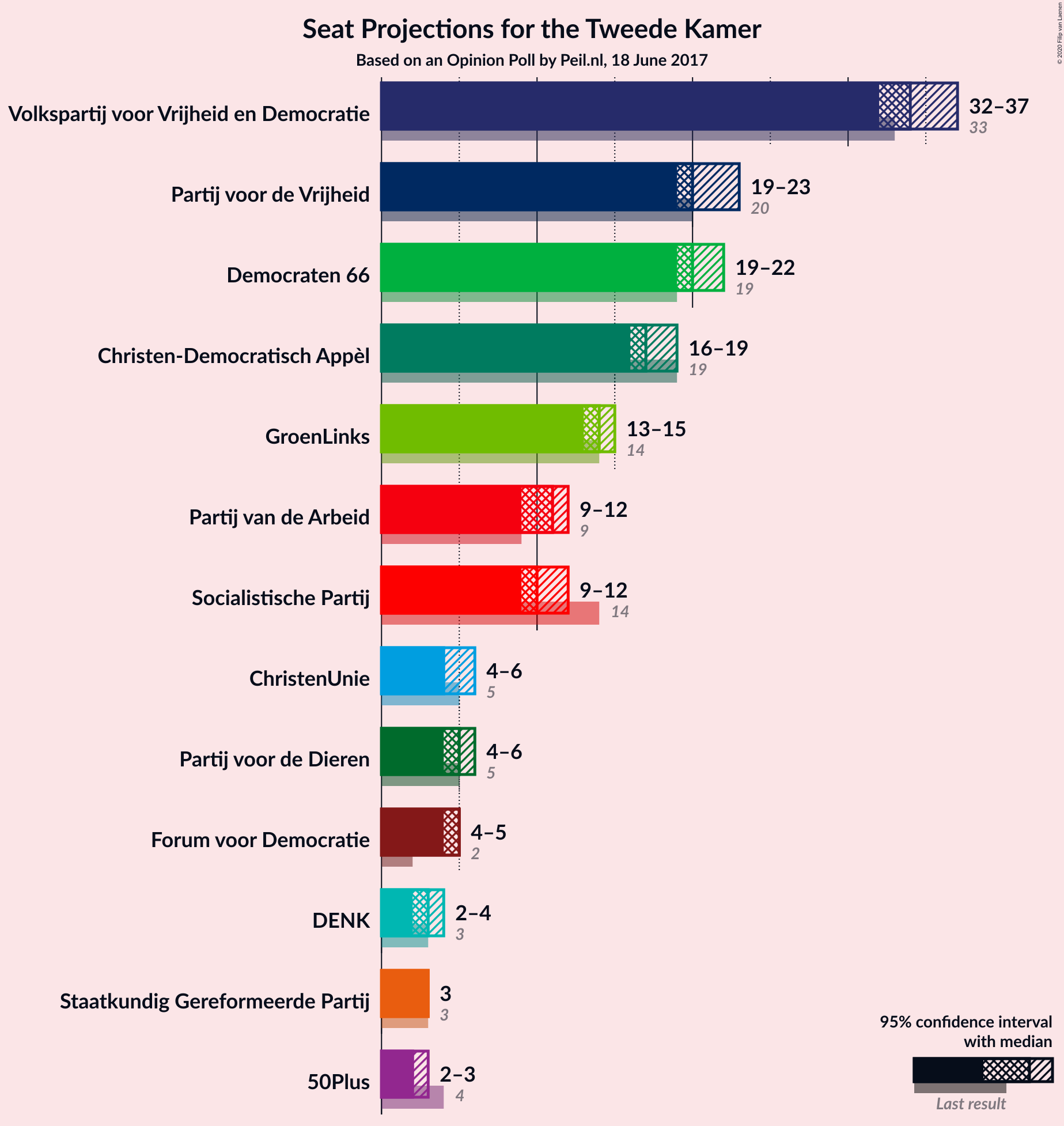 Graph with seats not yet produced