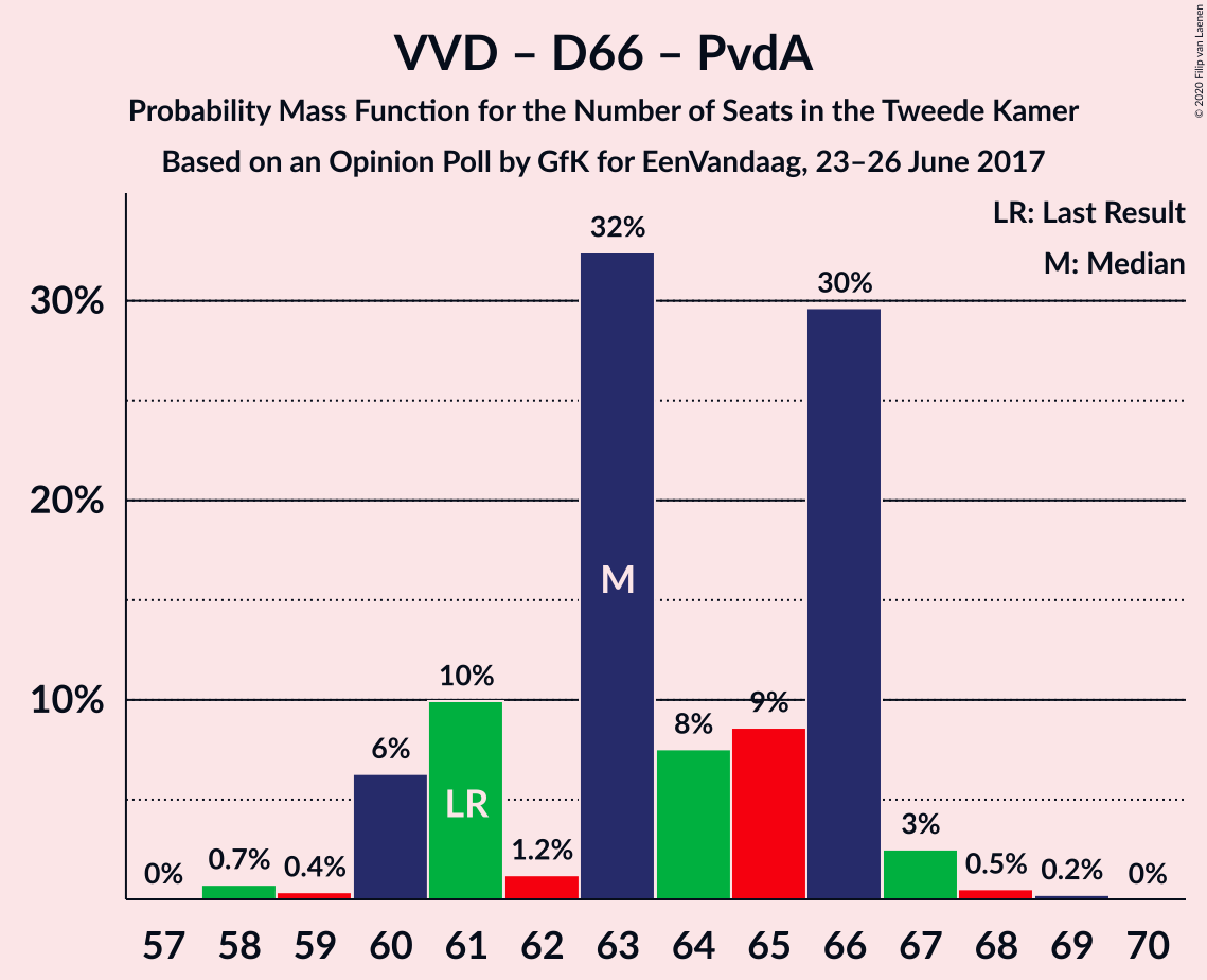 Graph with seats probability mass function not yet produced