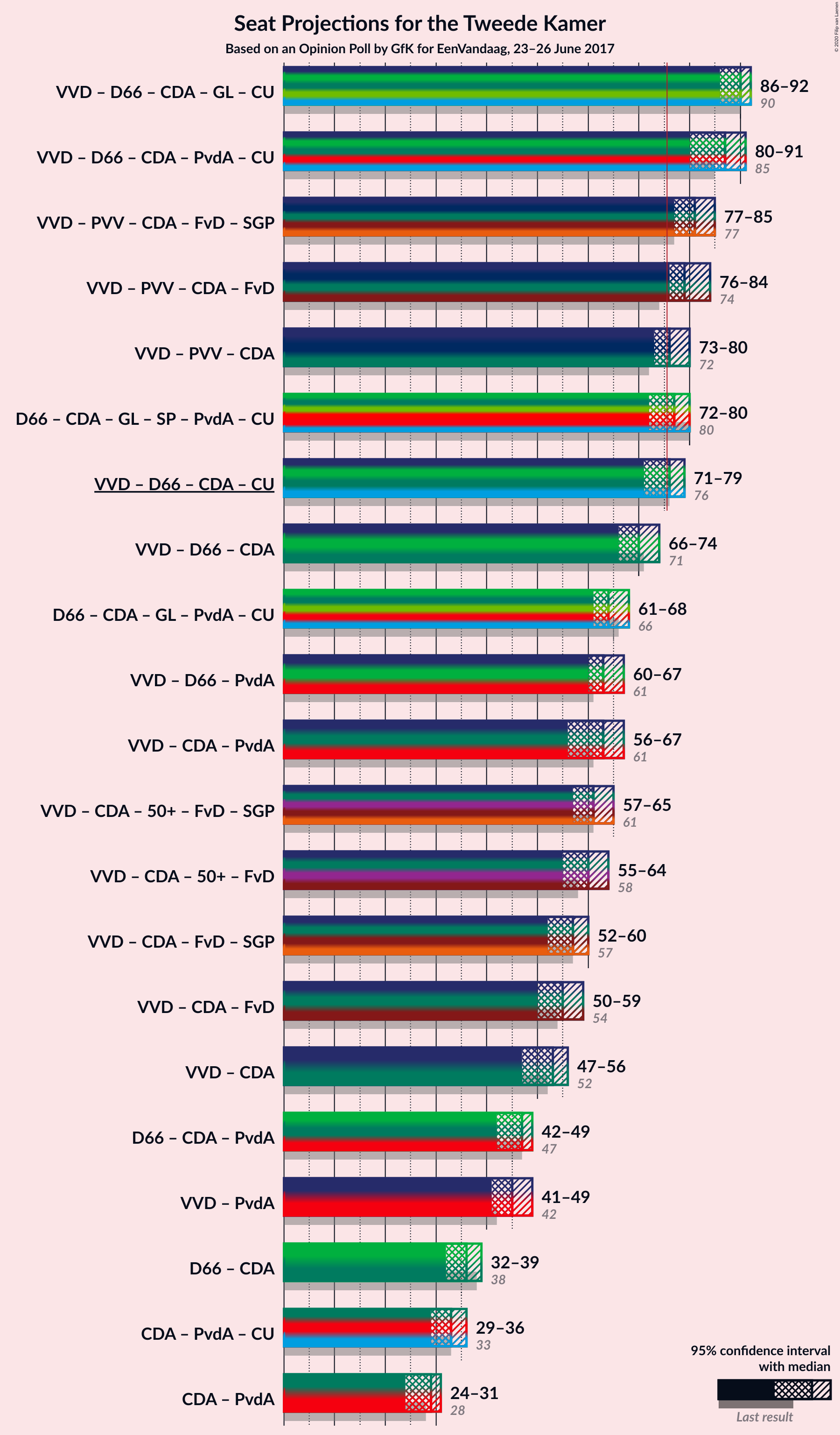 Graph with coalitions seats not yet produced