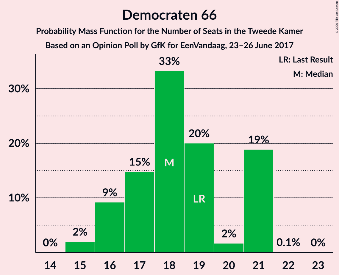 Graph with seats probability mass function not yet produced