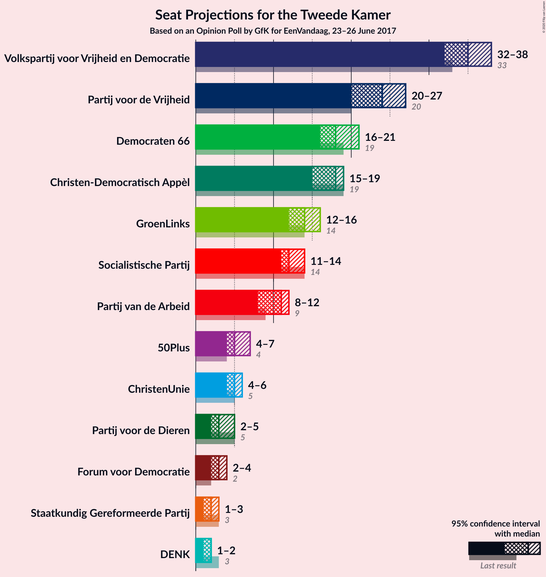 Graph with seats not yet produced