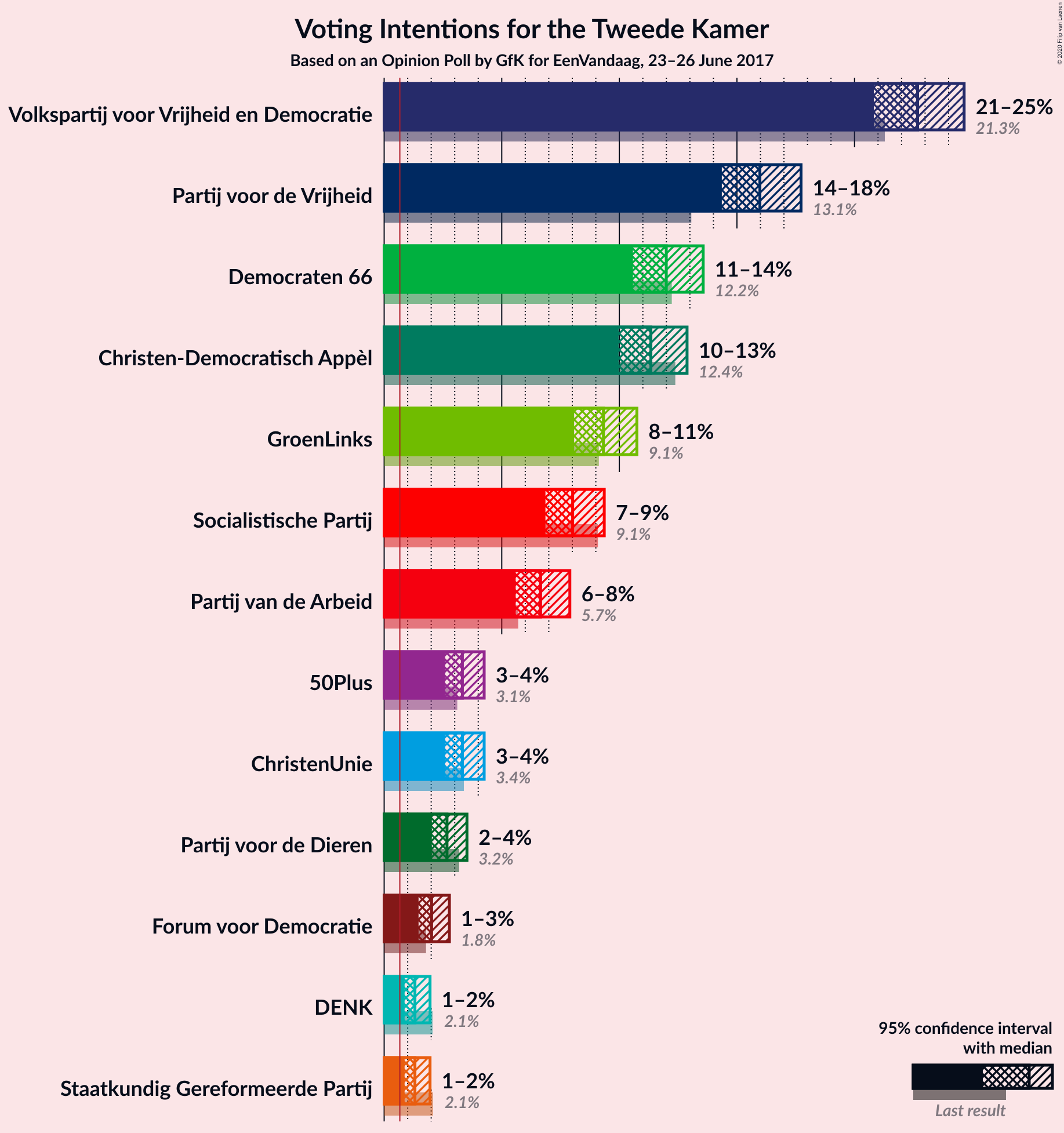 Graph with voting intentions not yet produced