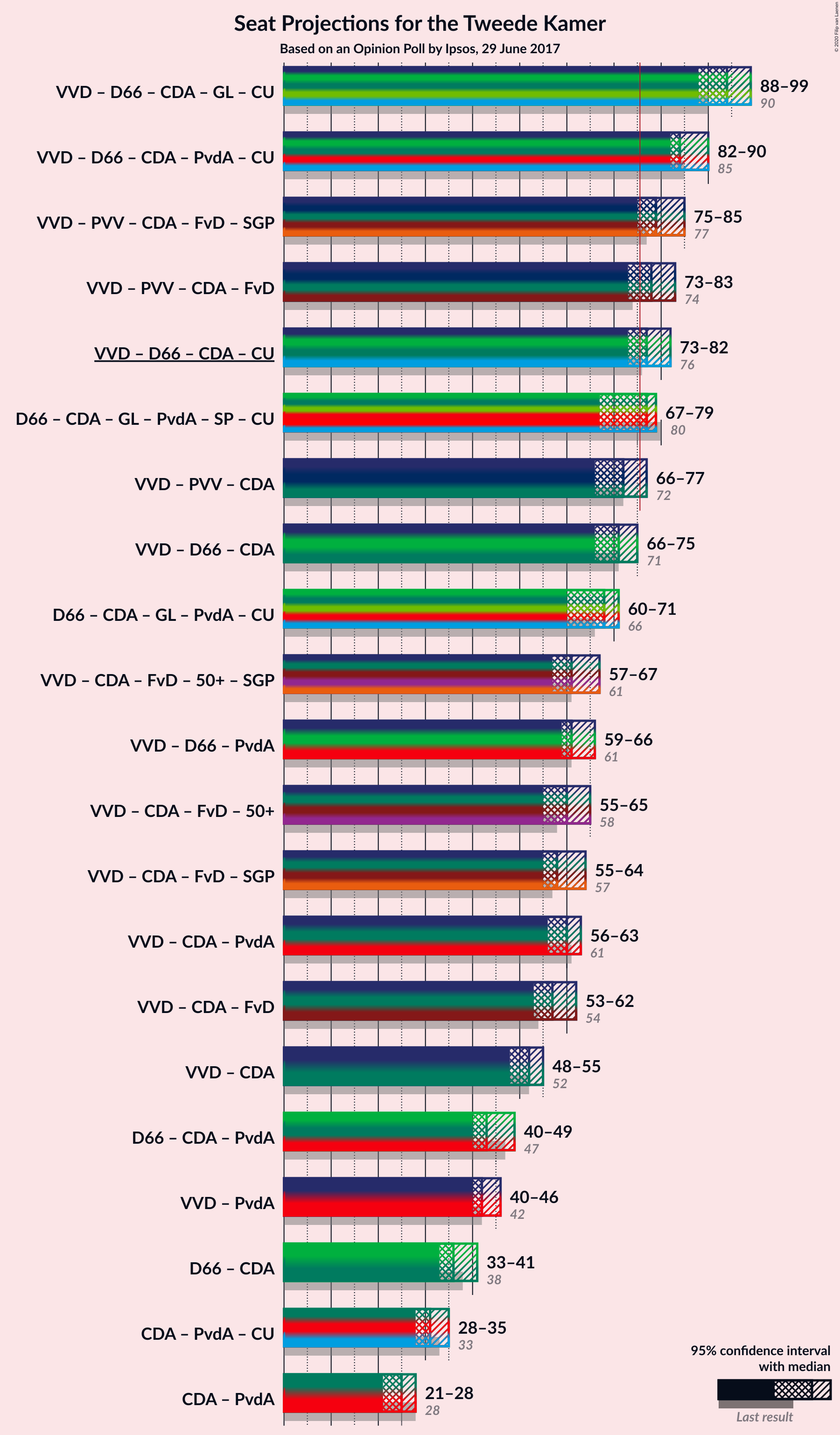 Graph with coalitions seats not yet produced