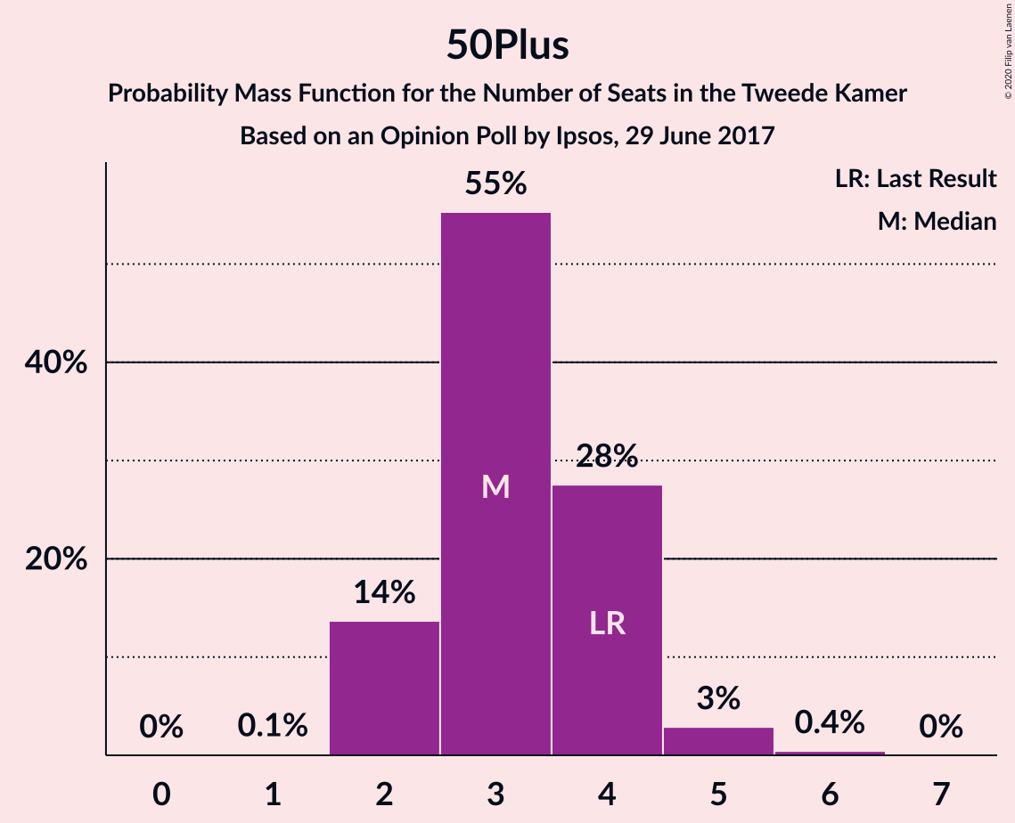 Graph with seats probability mass function not yet produced