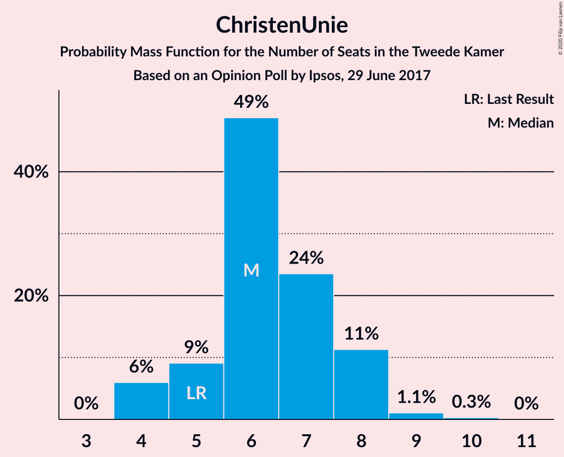 Graph with seats probability mass function not yet produced