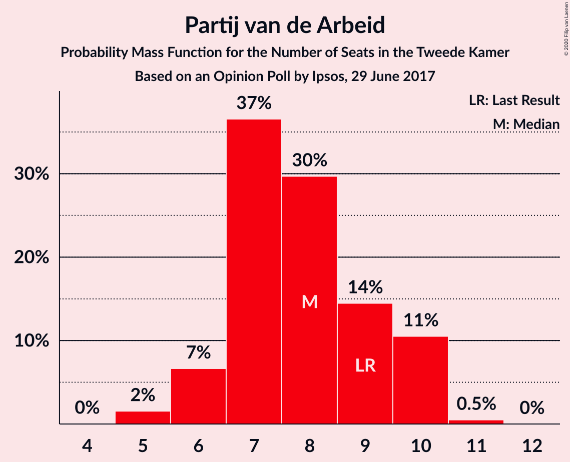 Graph with seats probability mass function not yet produced