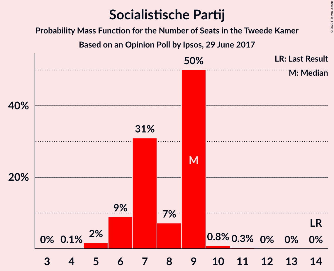 Graph with seats probability mass function not yet produced