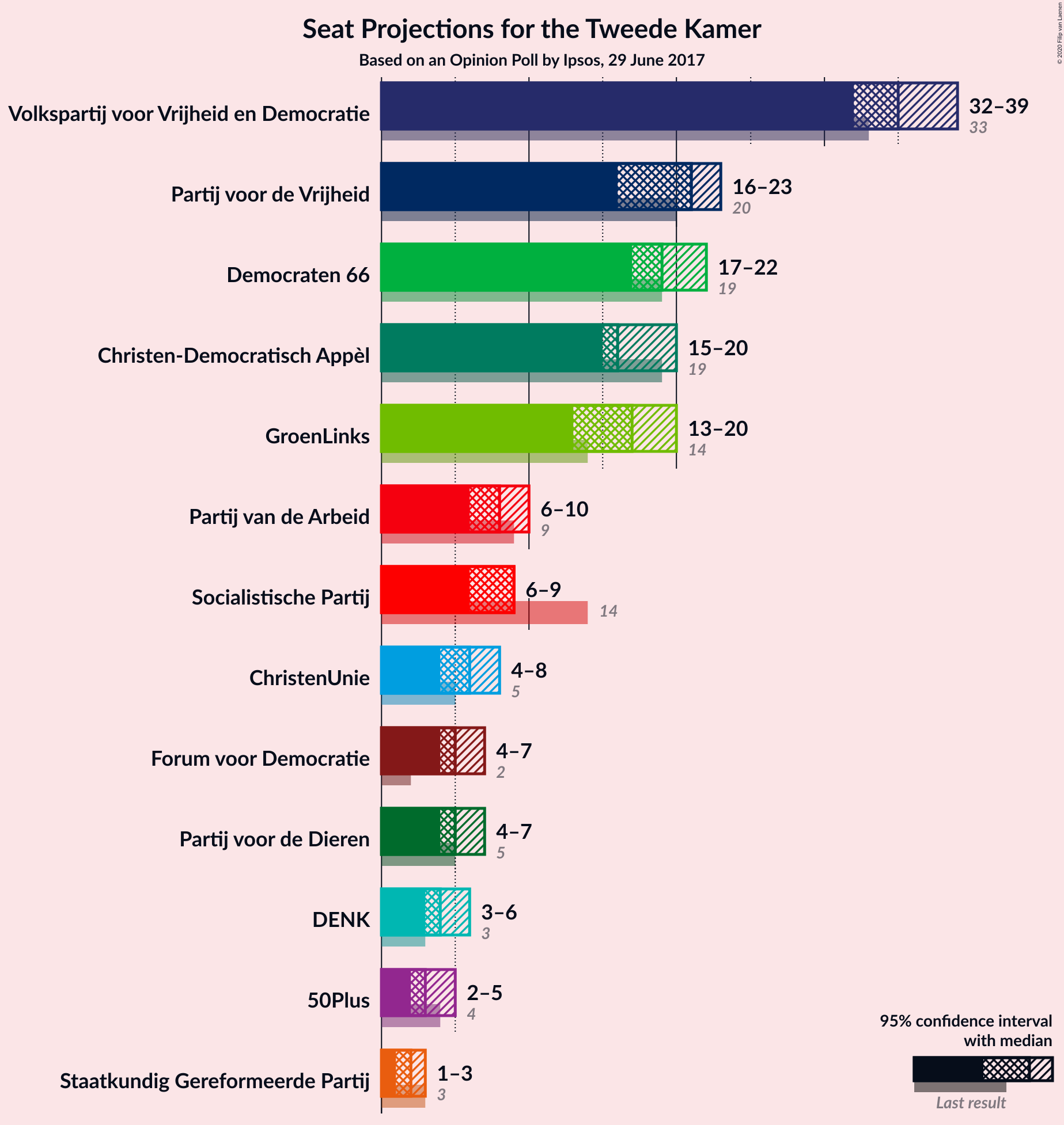 Graph with seats not yet produced