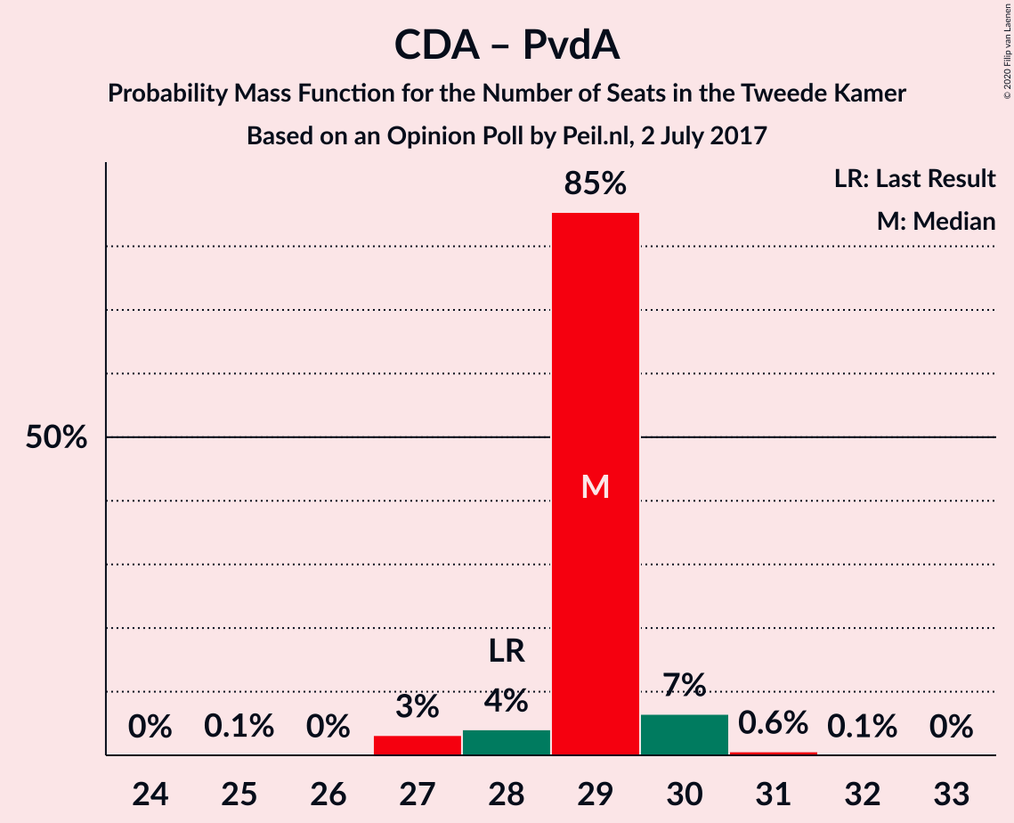 Graph with seats probability mass function not yet produced