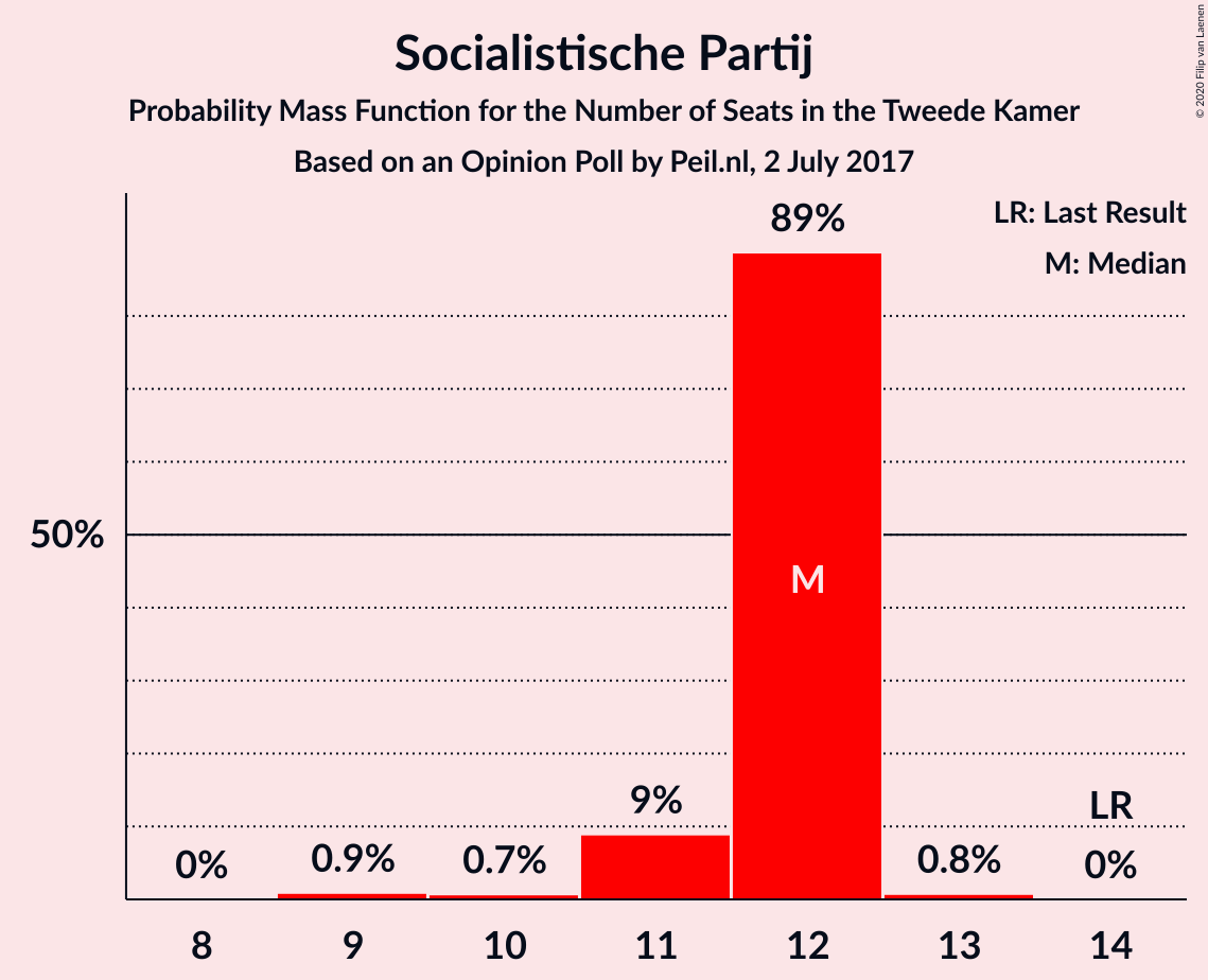 Graph with seats probability mass function not yet produced