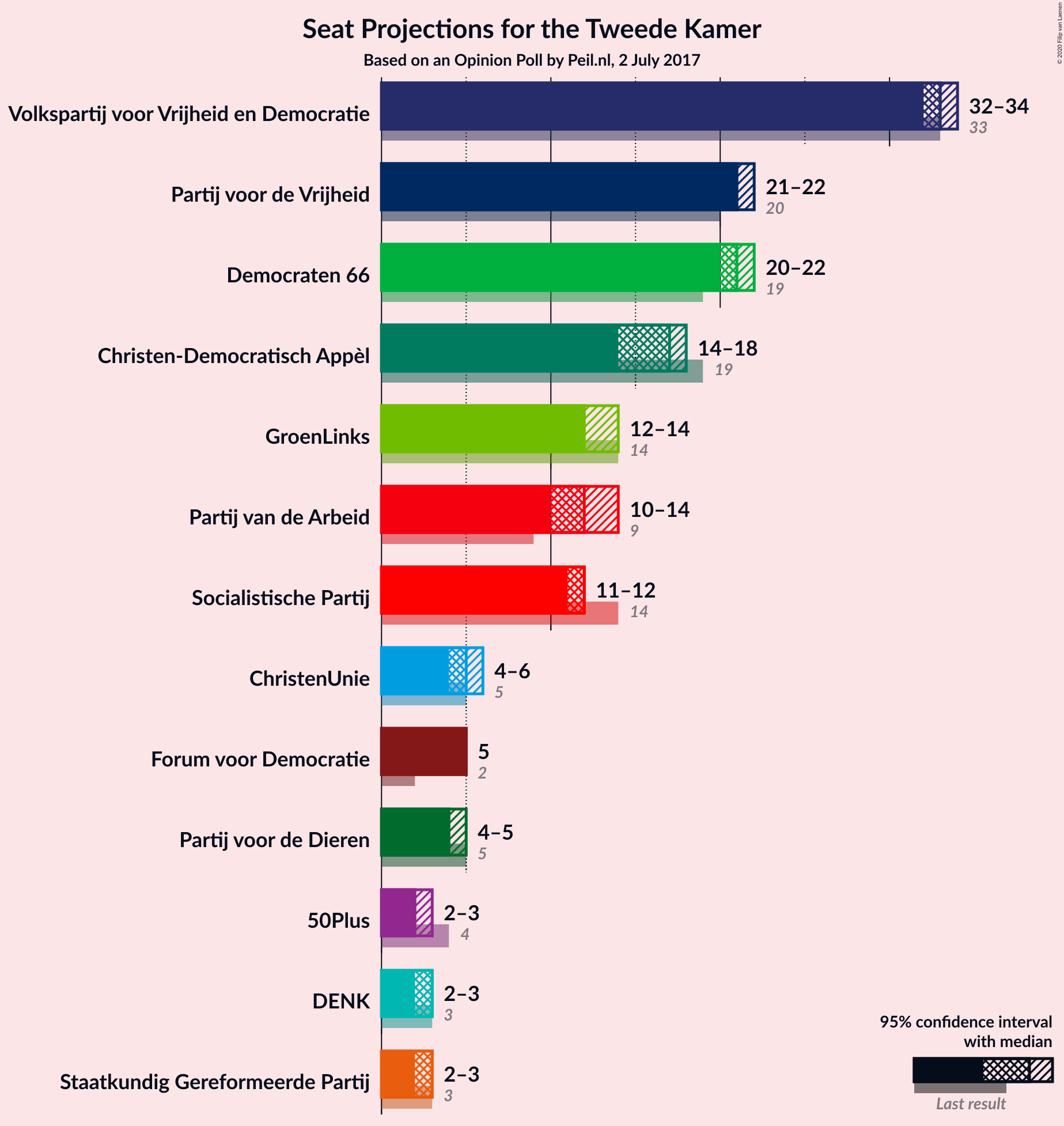 Graph with seats not yet produced