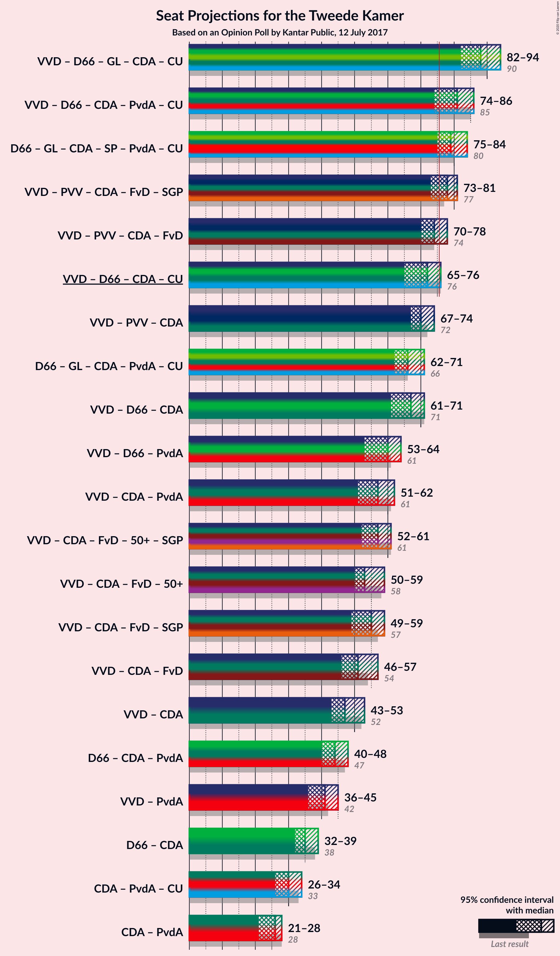 Graph with coalitions seats not yet produced