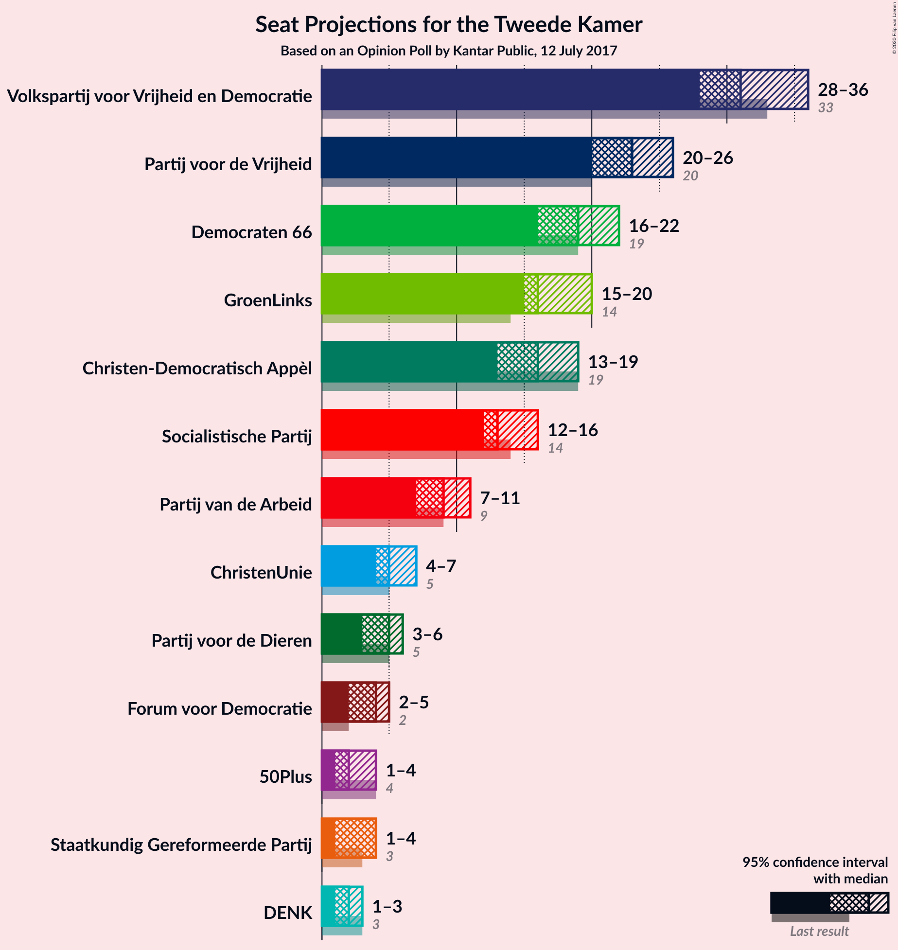 Graph with seats not yet produced