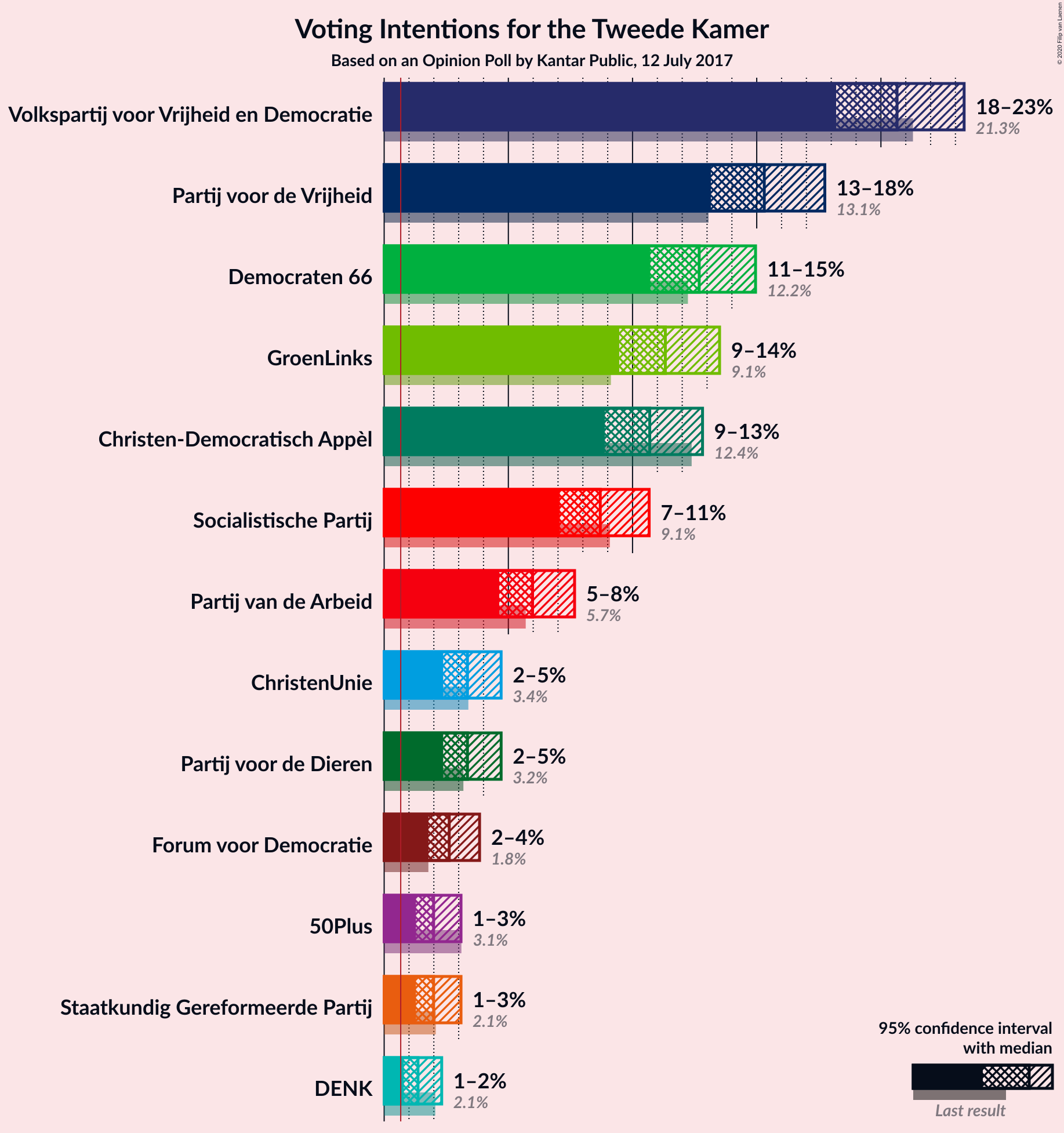 Graph with voting intentions not yet produced