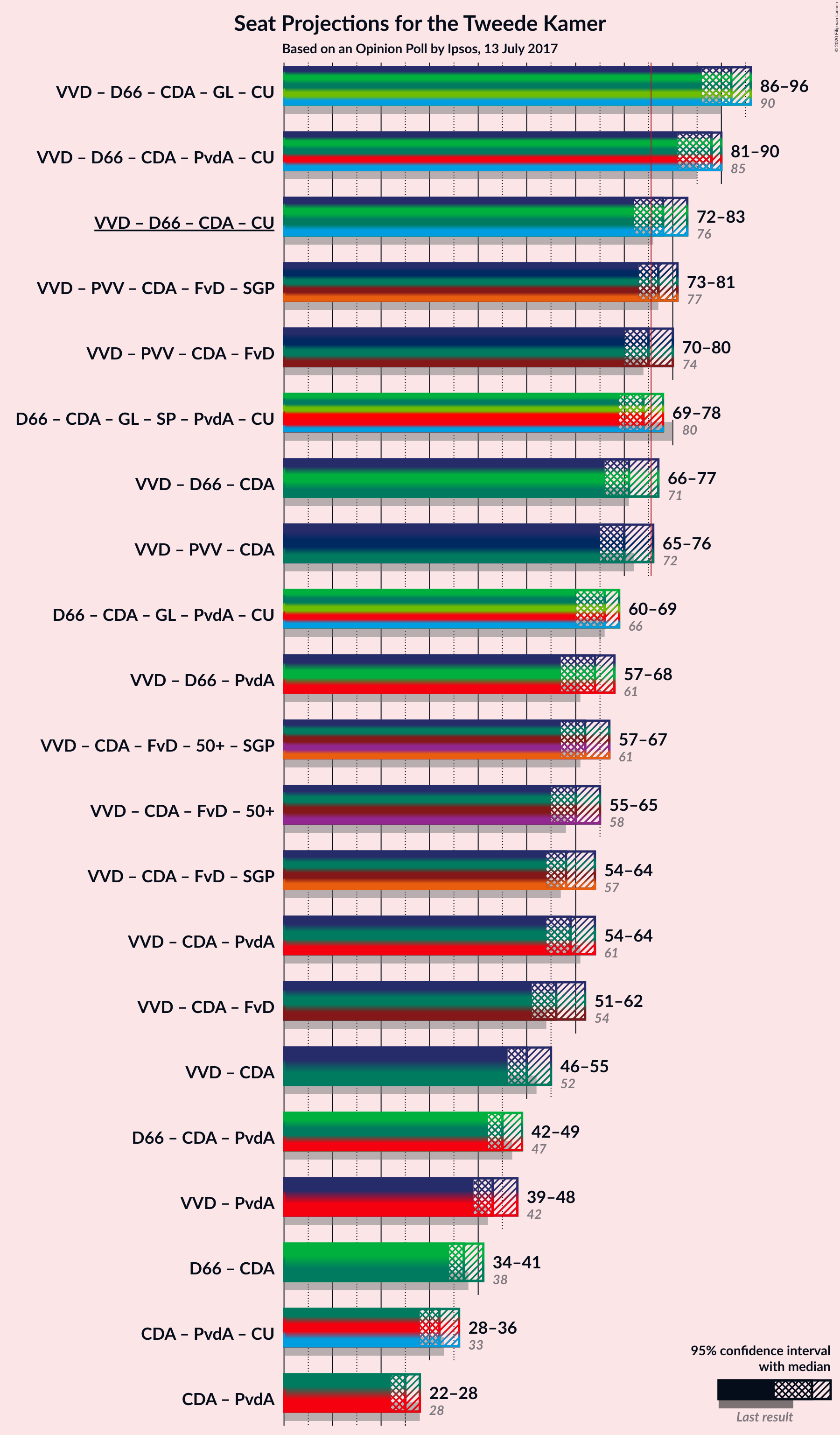 Graph with coalitions seats not yet produced