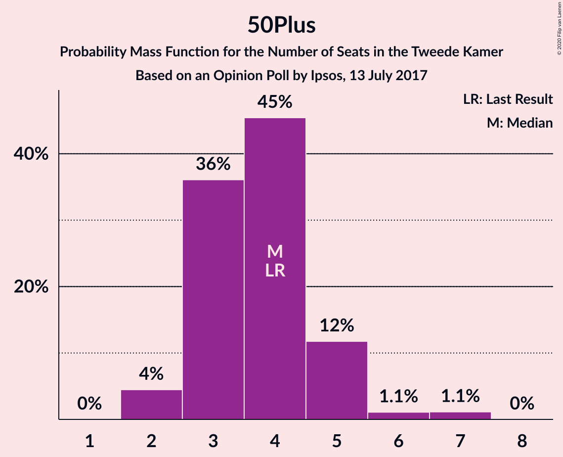 Graph with seats probability mass function not yet produced