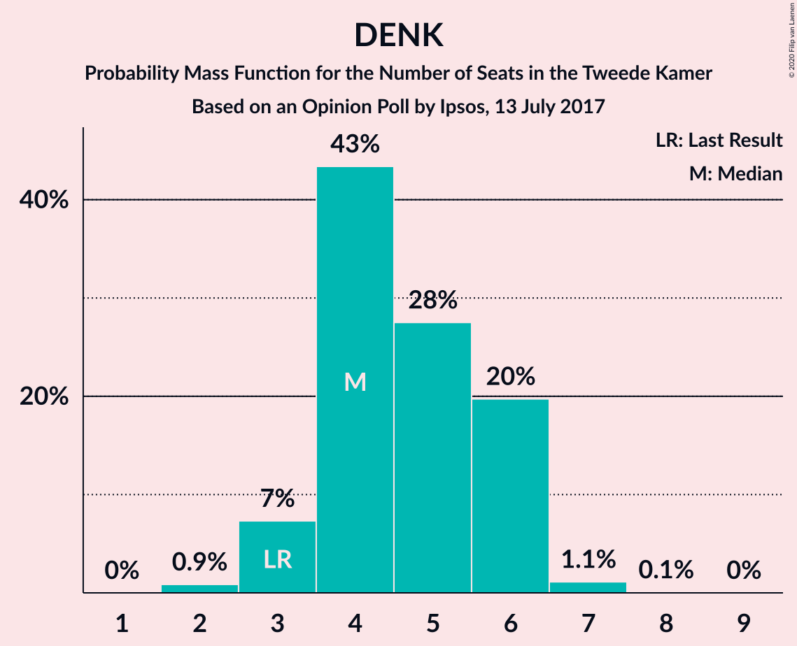 Graph with seats probability mass function not yet produced