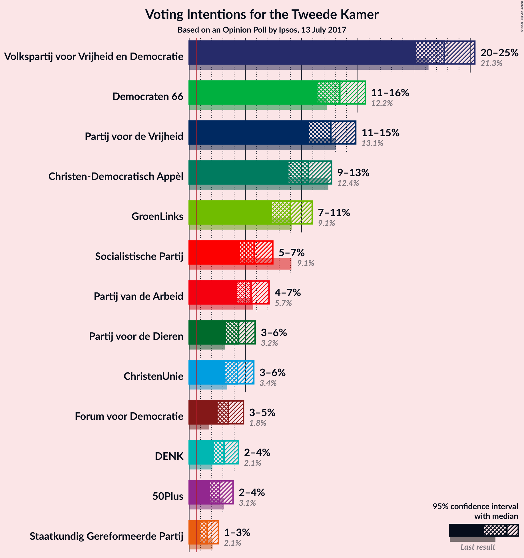 Graph with voting intentions not yet produced