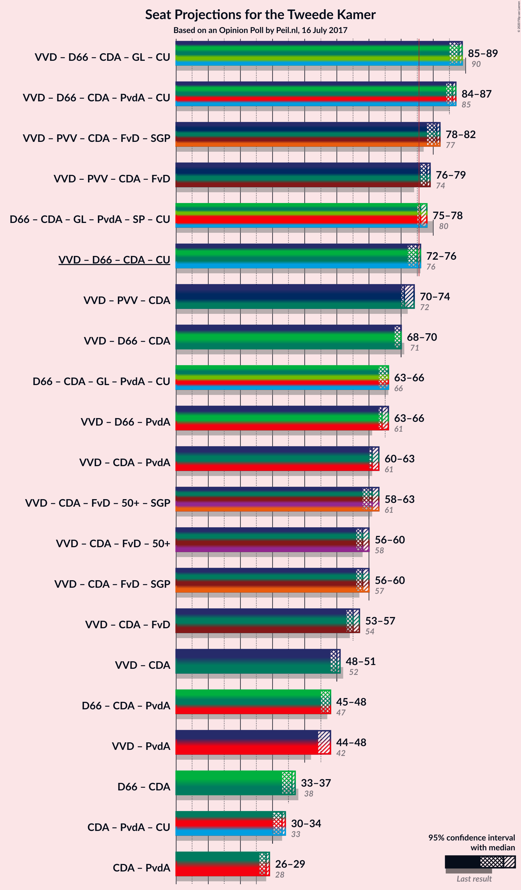 Graph with coalitions seats not yet produced