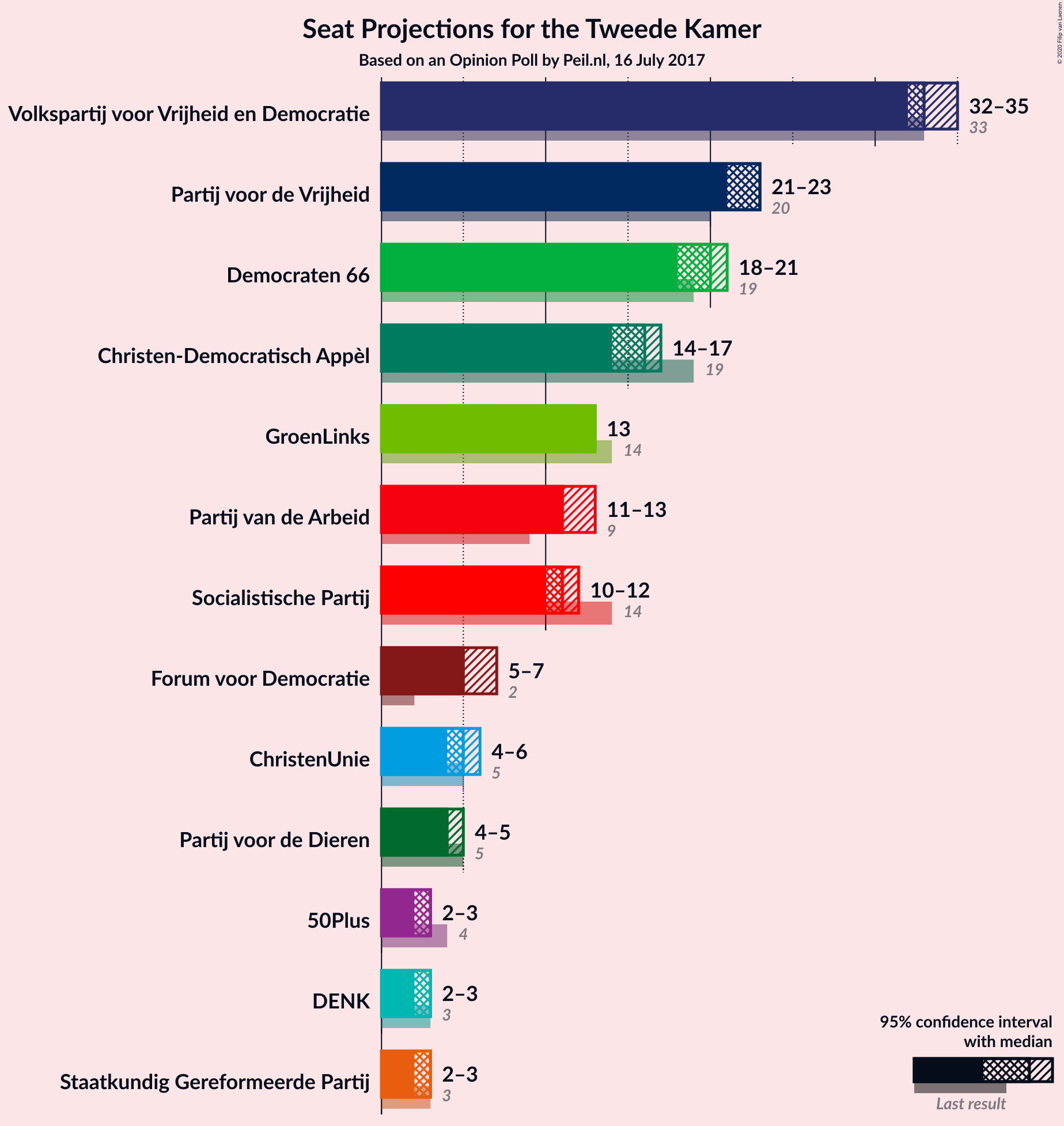 Graph with seats not yet produced