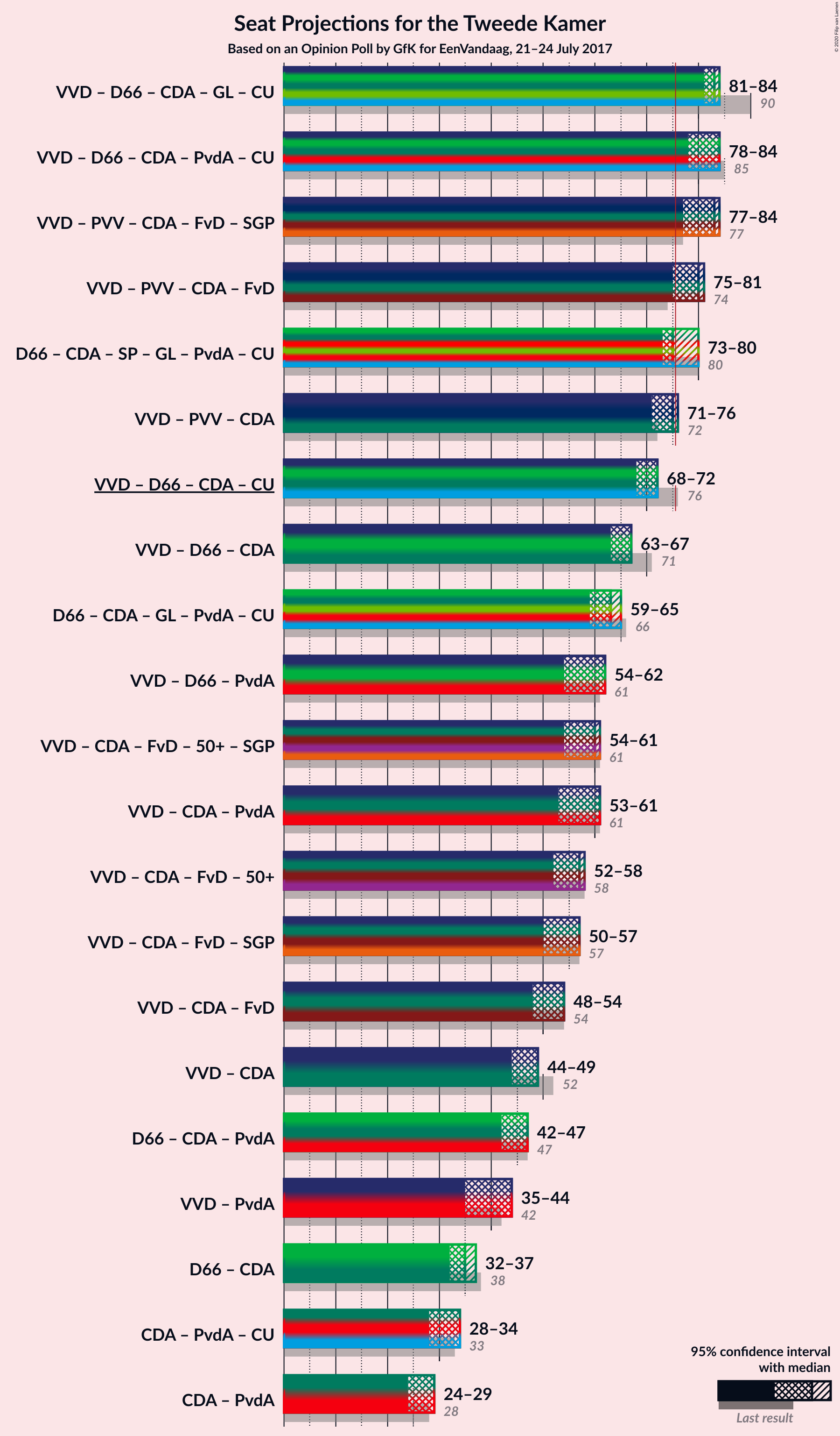 Graph with coalitions seats not yet produced