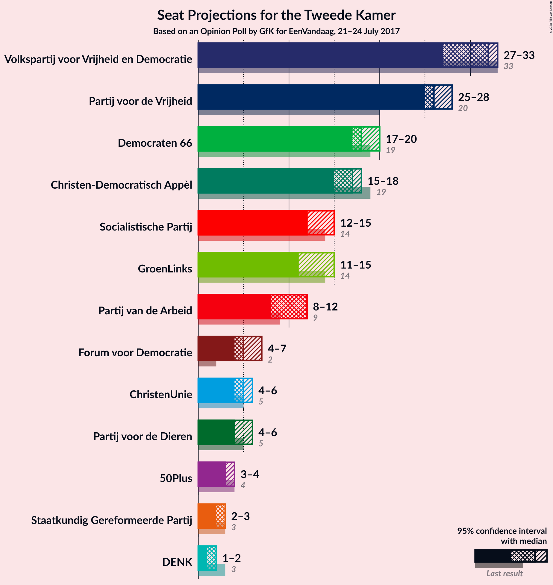 Graph with seats not yet produced