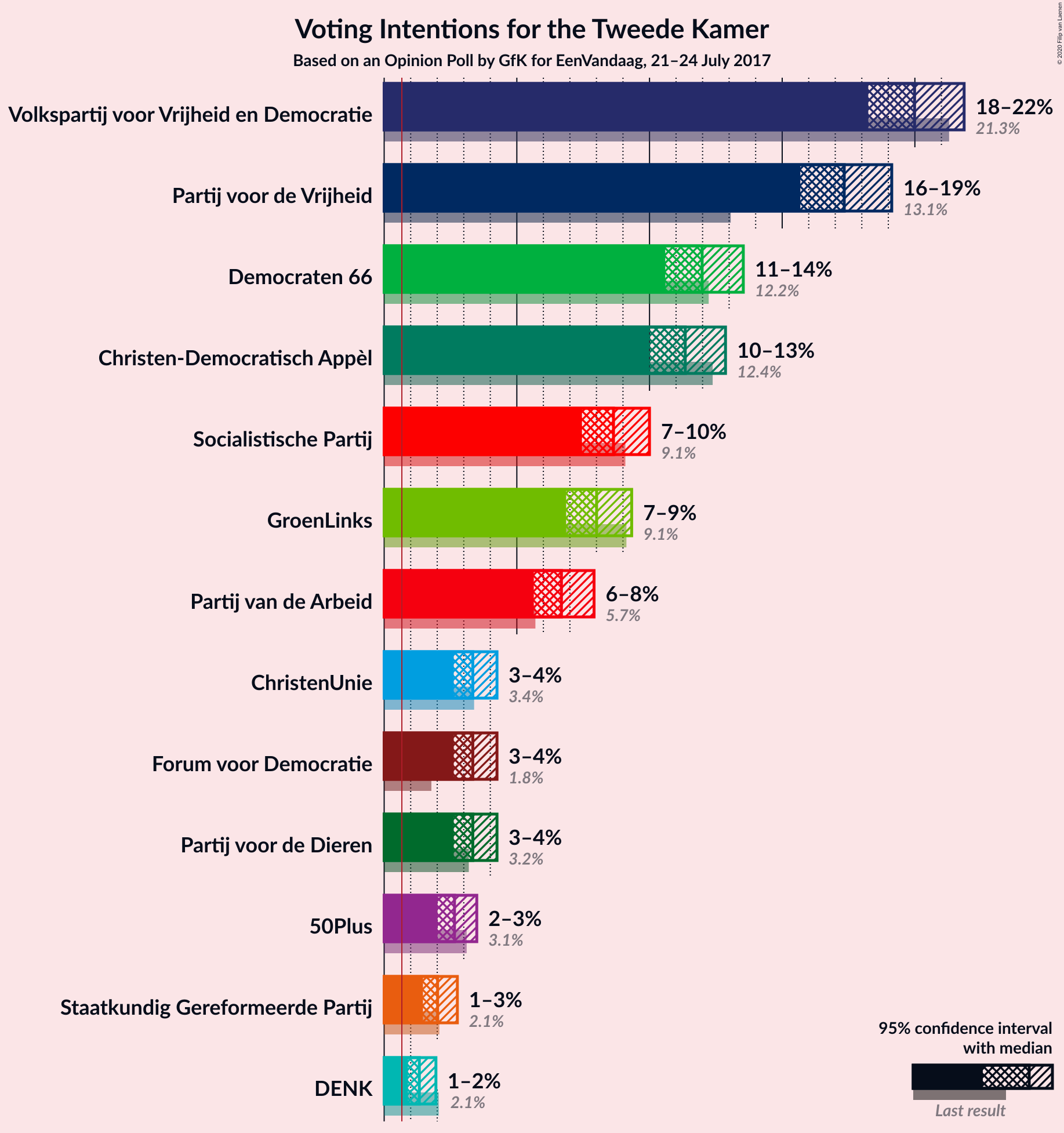 Graph with voting intentions not yet produced