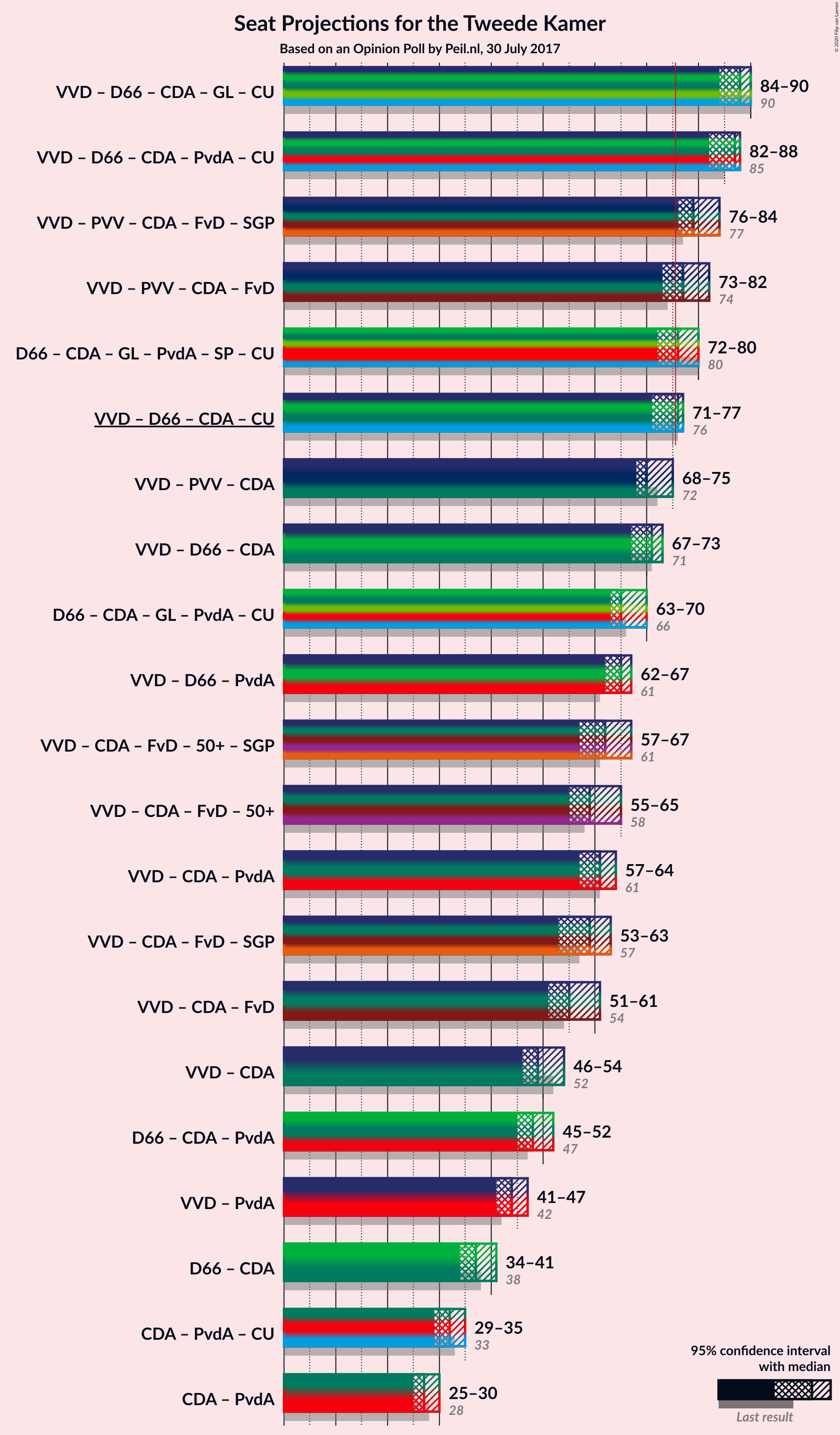 Graph with coalitions seats not yet produced