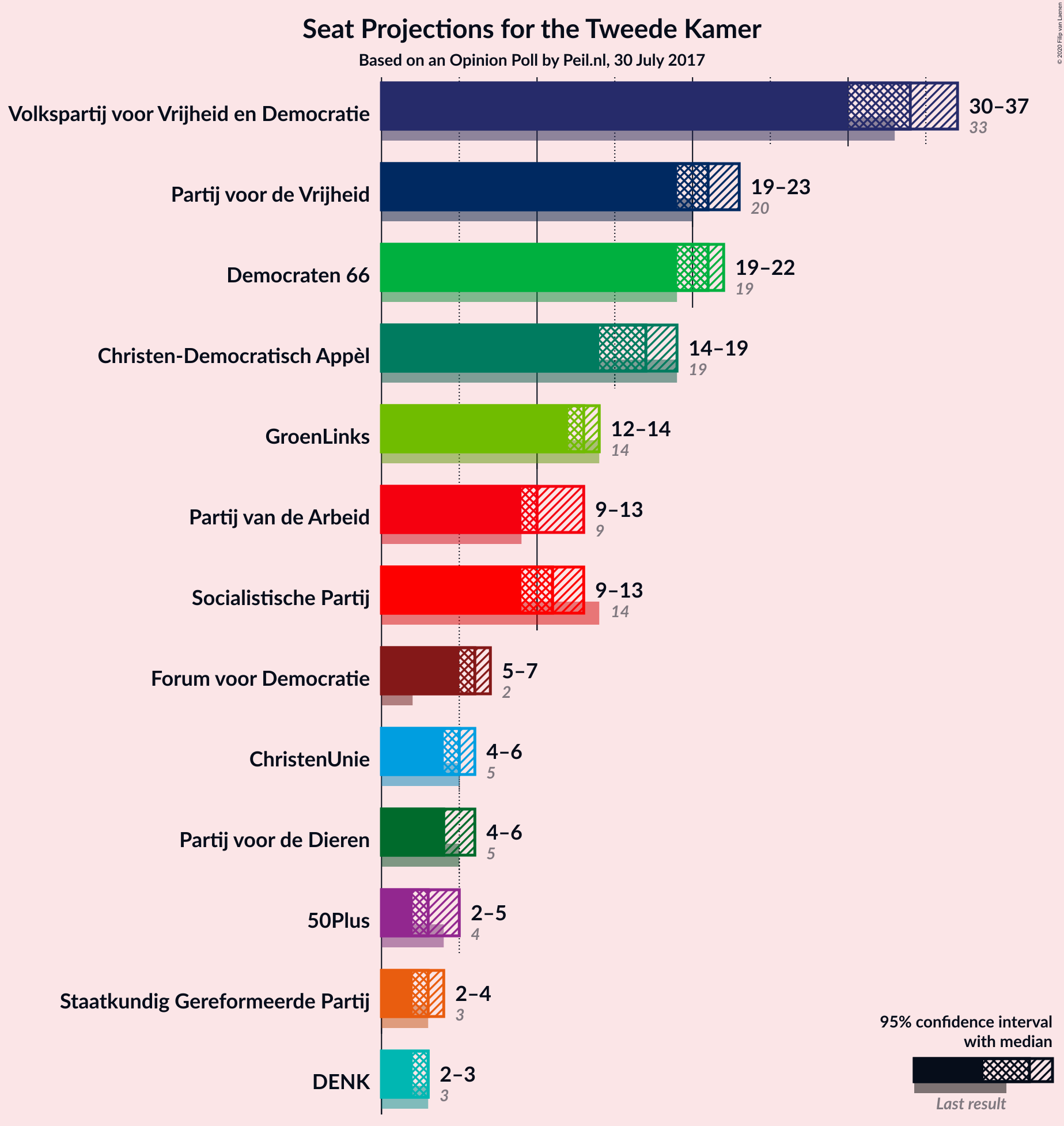 Graph with seats not yet produced