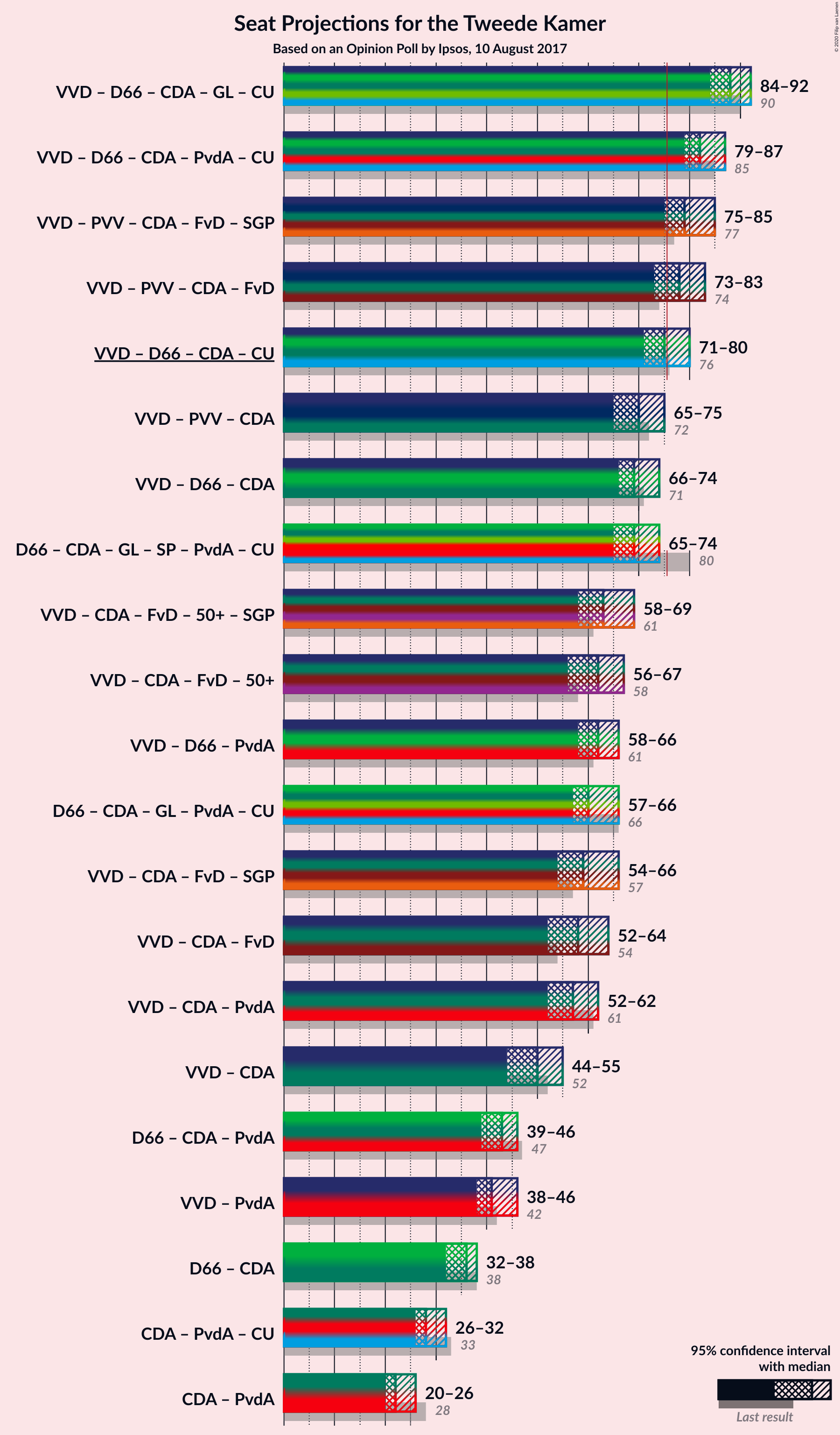 Graph with coalitions seats not yet produced