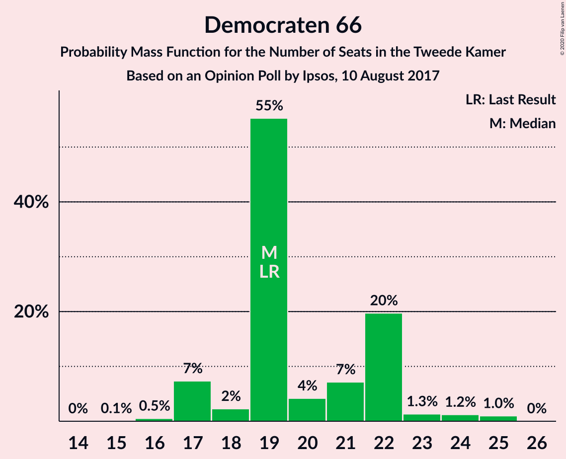 Graph with seats probability mass function not yet produced