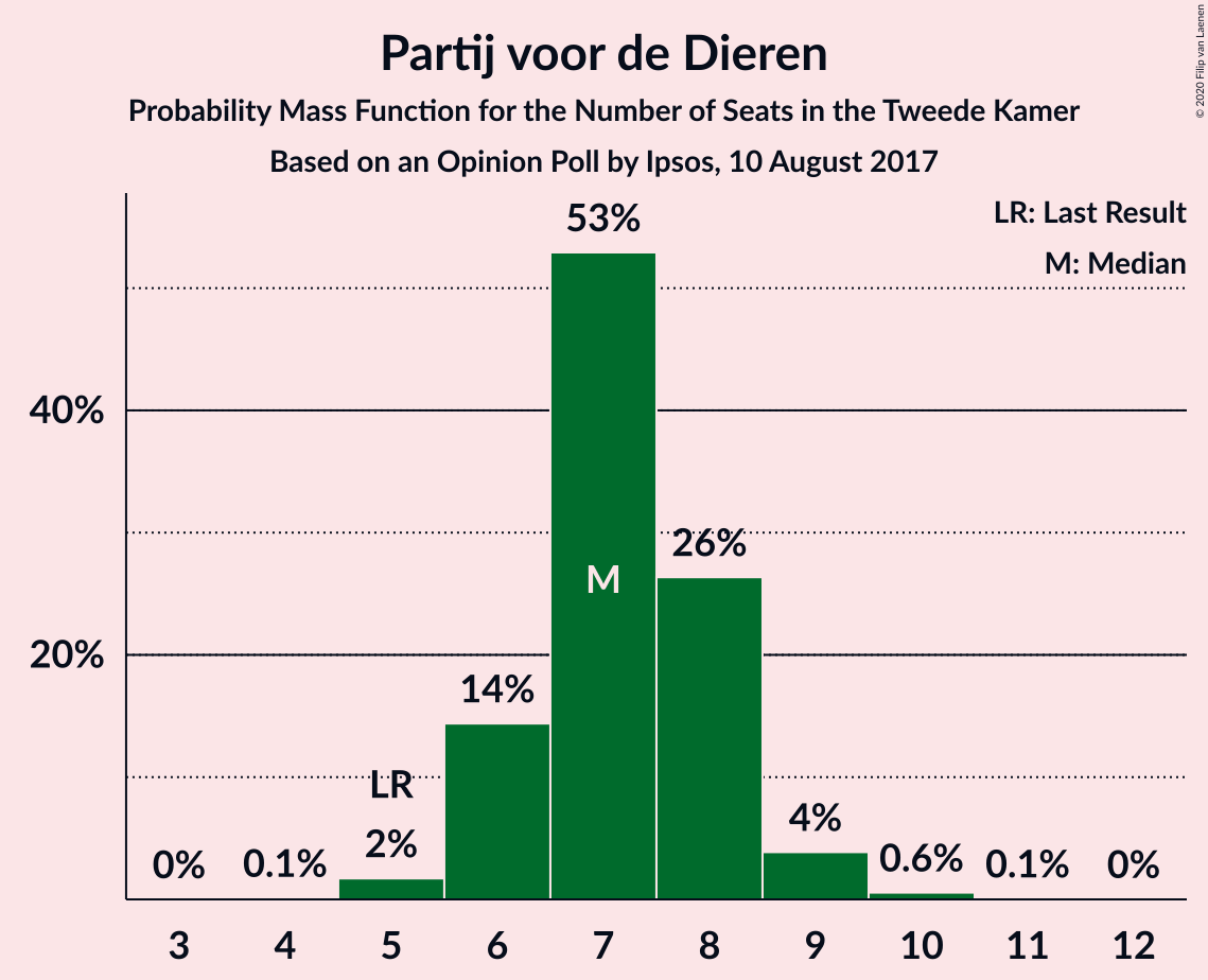 Graph with seats probability mass function not yet produced