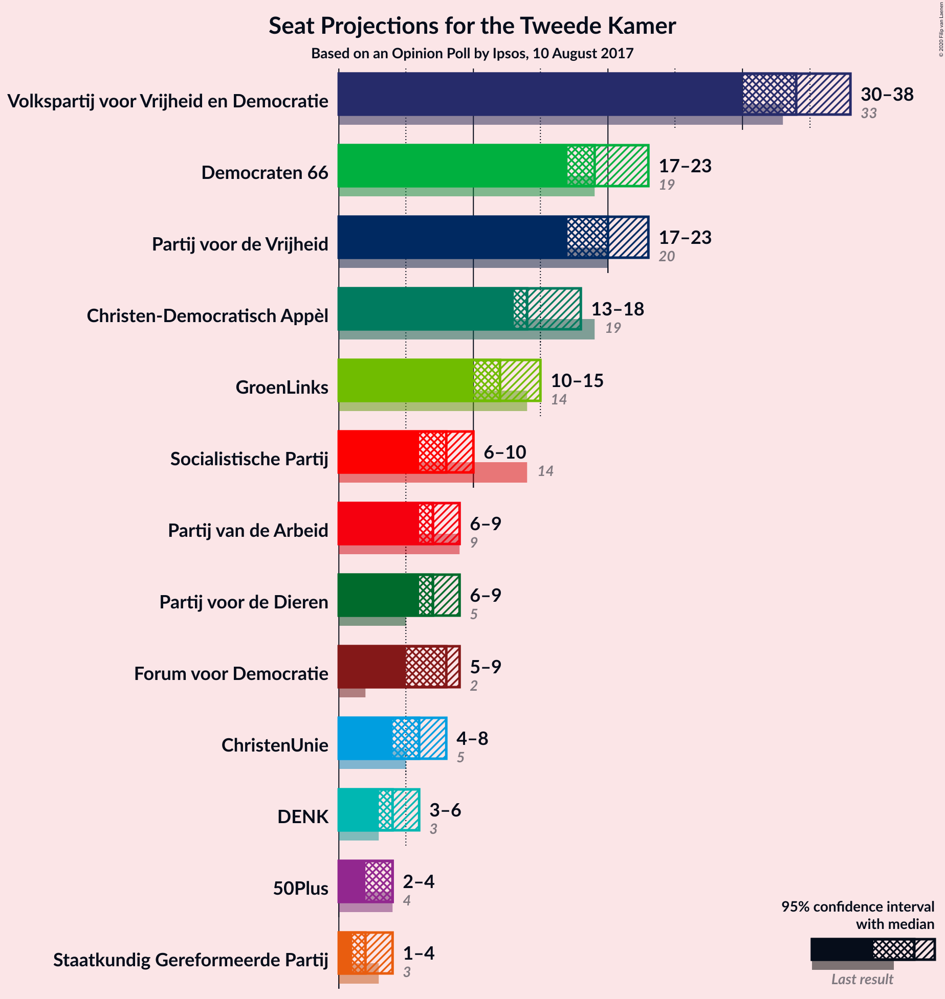 Graph with seats not yet produced