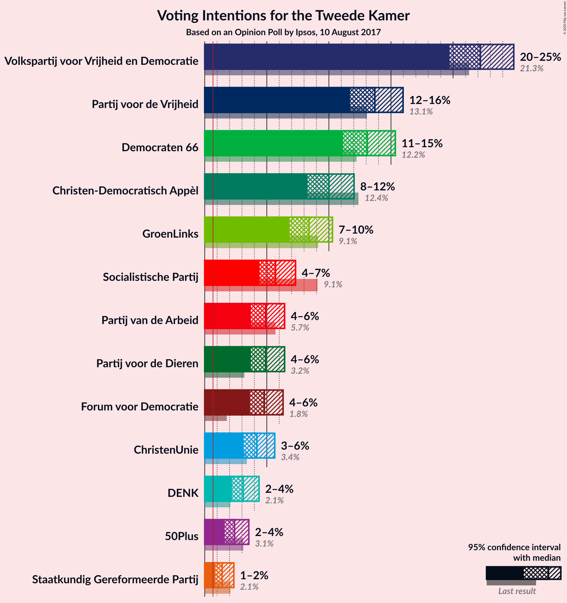 Graph with voting intentions not yet produced